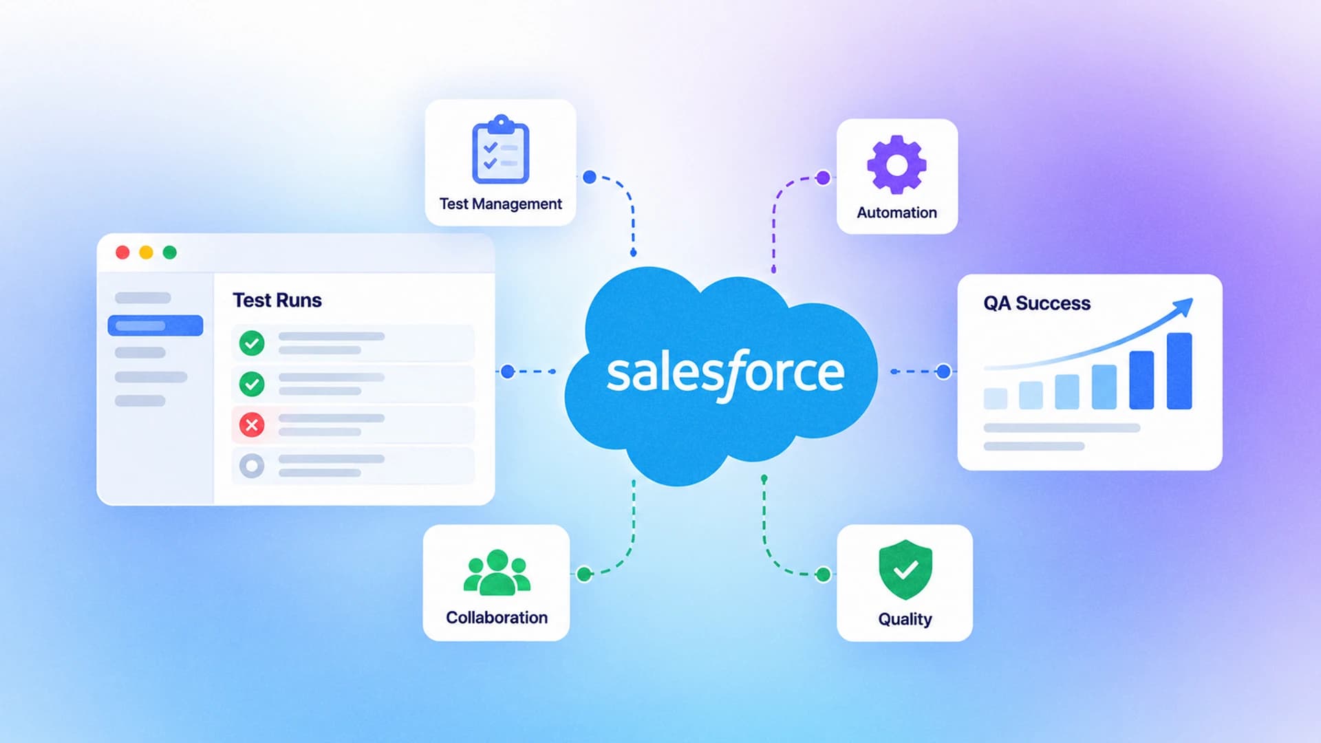 Salesforce linked to test runs, automation, collaboration, and QA success