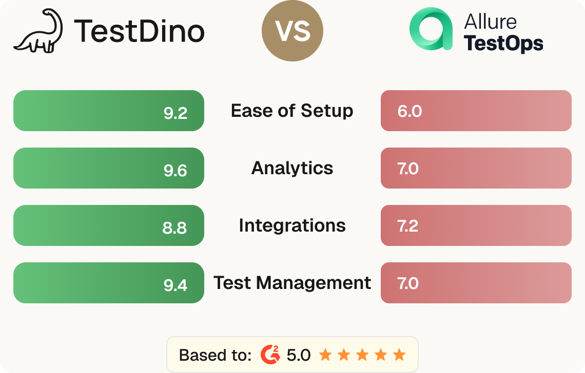 Allure TestOps vs TestDino