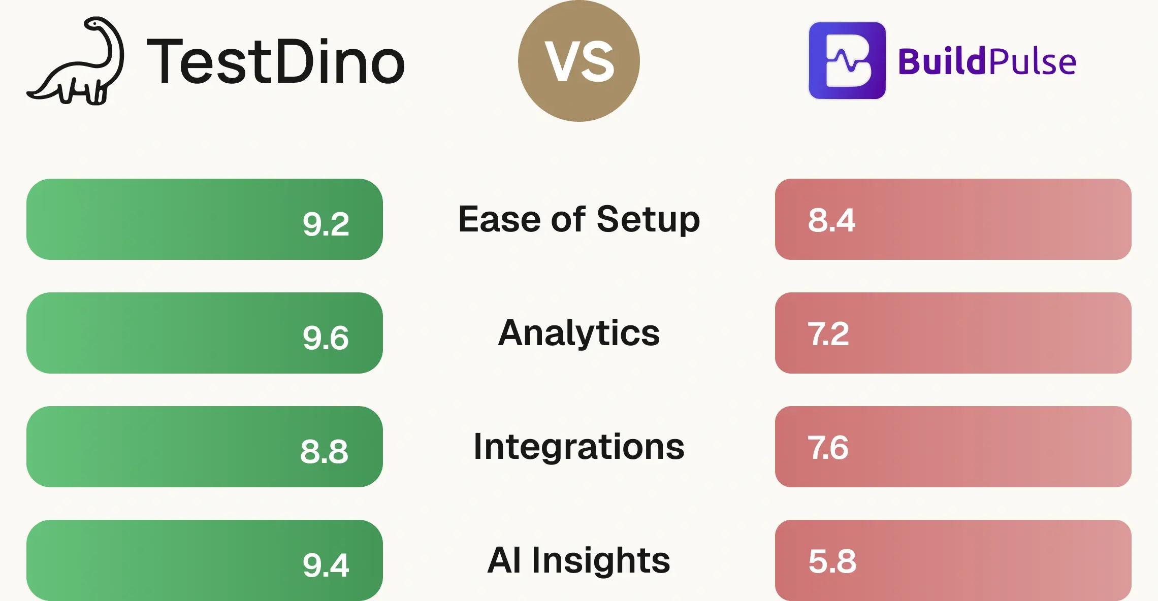 BuildPulse vs TestDino