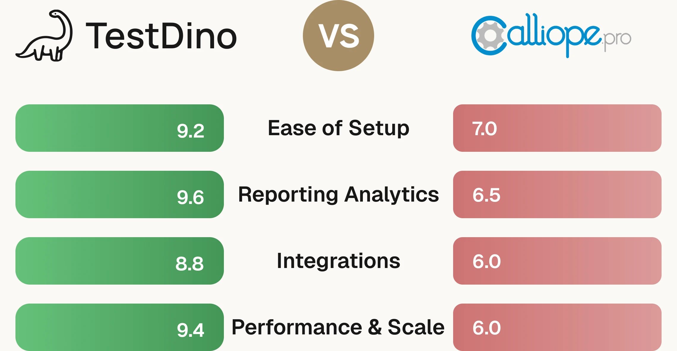 Calliope Pro vs TestDino