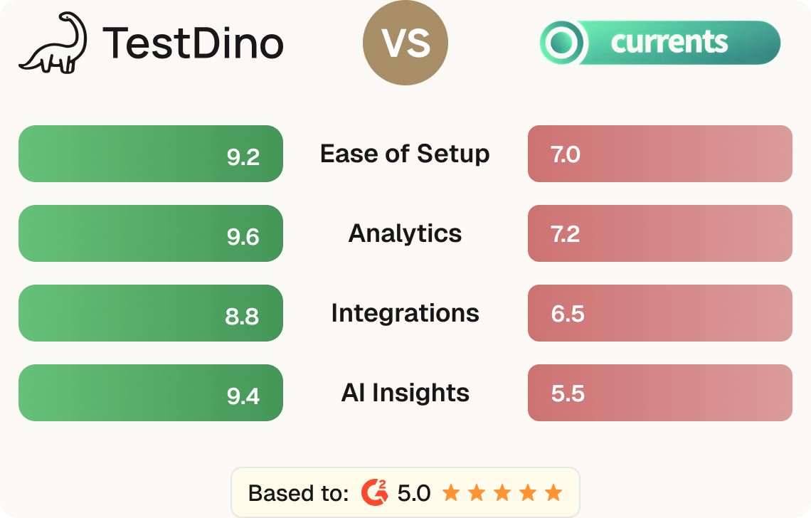 Currents vs TestDino