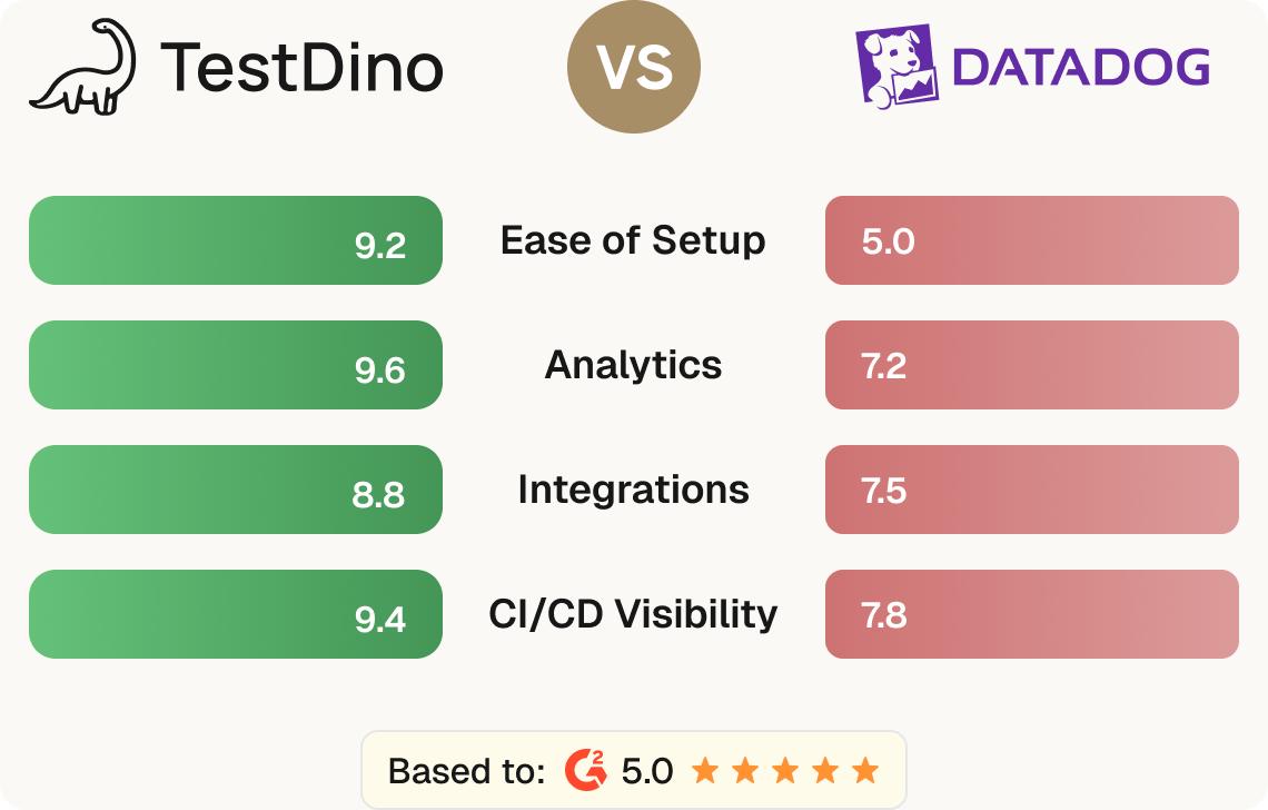 Datadog Test Optimization vs TestDino