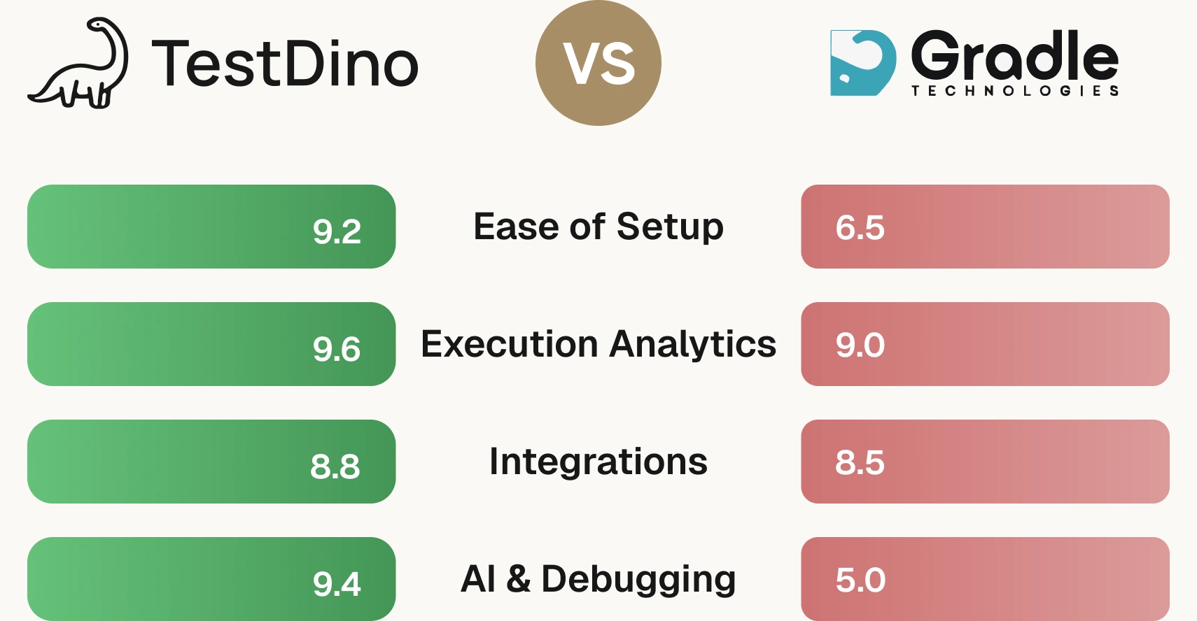 Develocity vs TestDino
