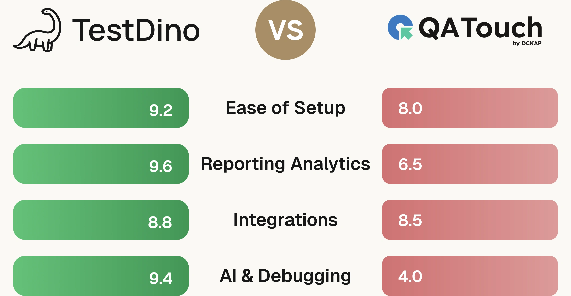 QA Touch vs TestDino