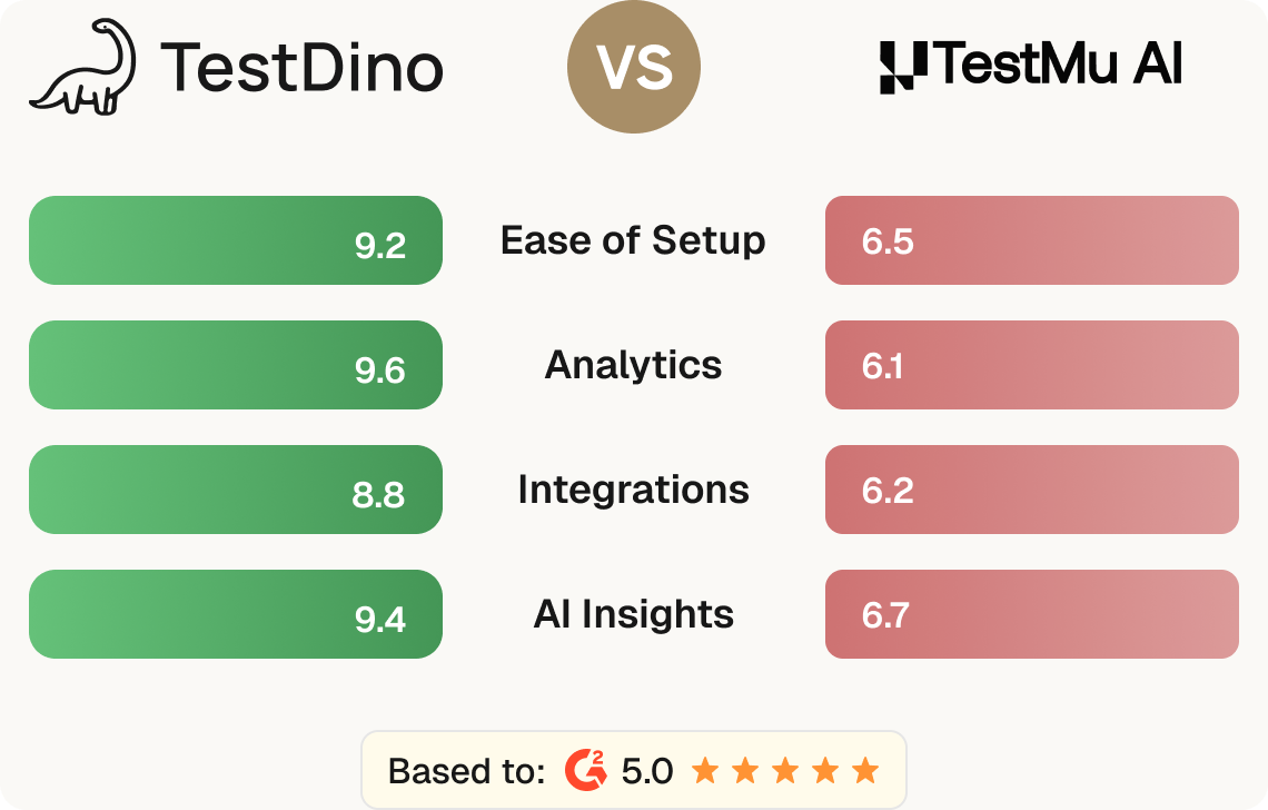 TestMu AI vs TestDino