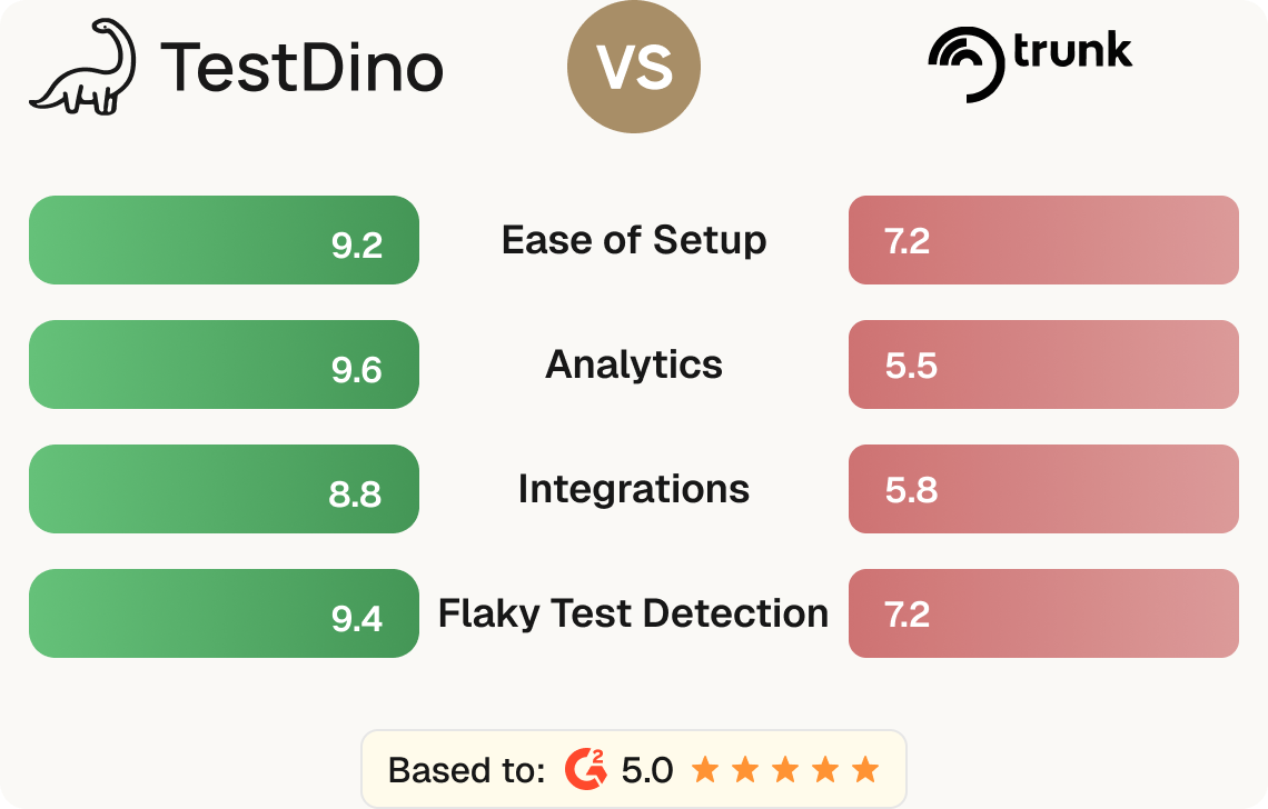 Trunk vs TestDino