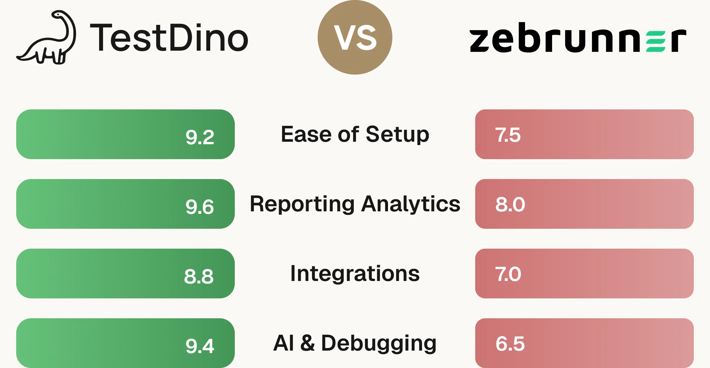 Zebrunner vs TestDino
