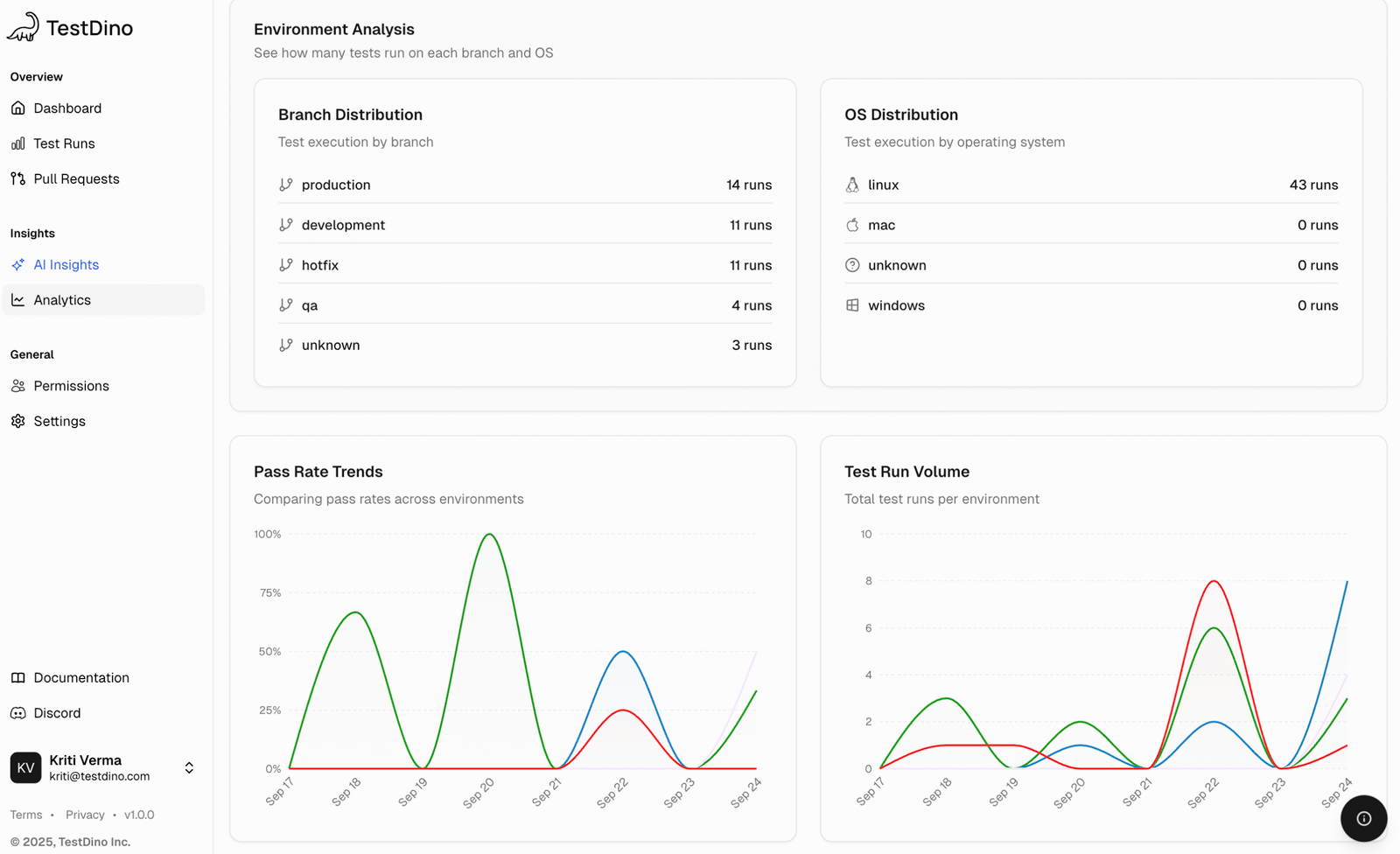 TestDino Analytics | Executions by Environment
