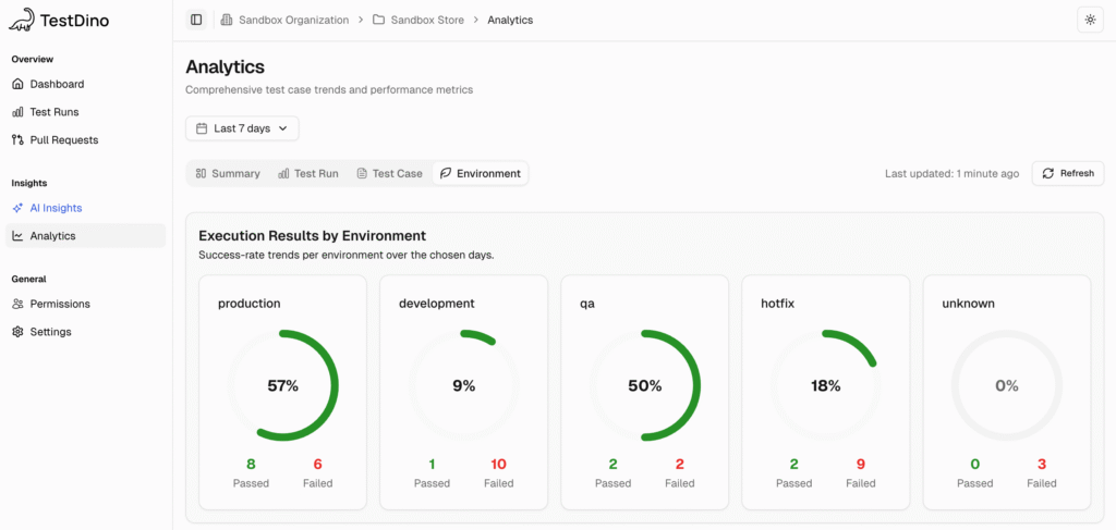 TestDino Analytics | Environment Analysis