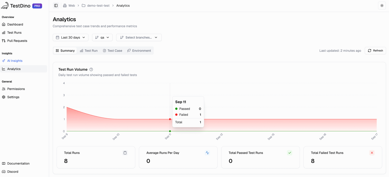 TestDino Analytics | Test Runs Volume