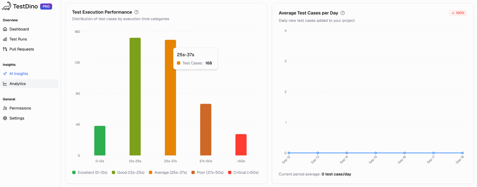 TestDino Analytics | Test Execution Performance