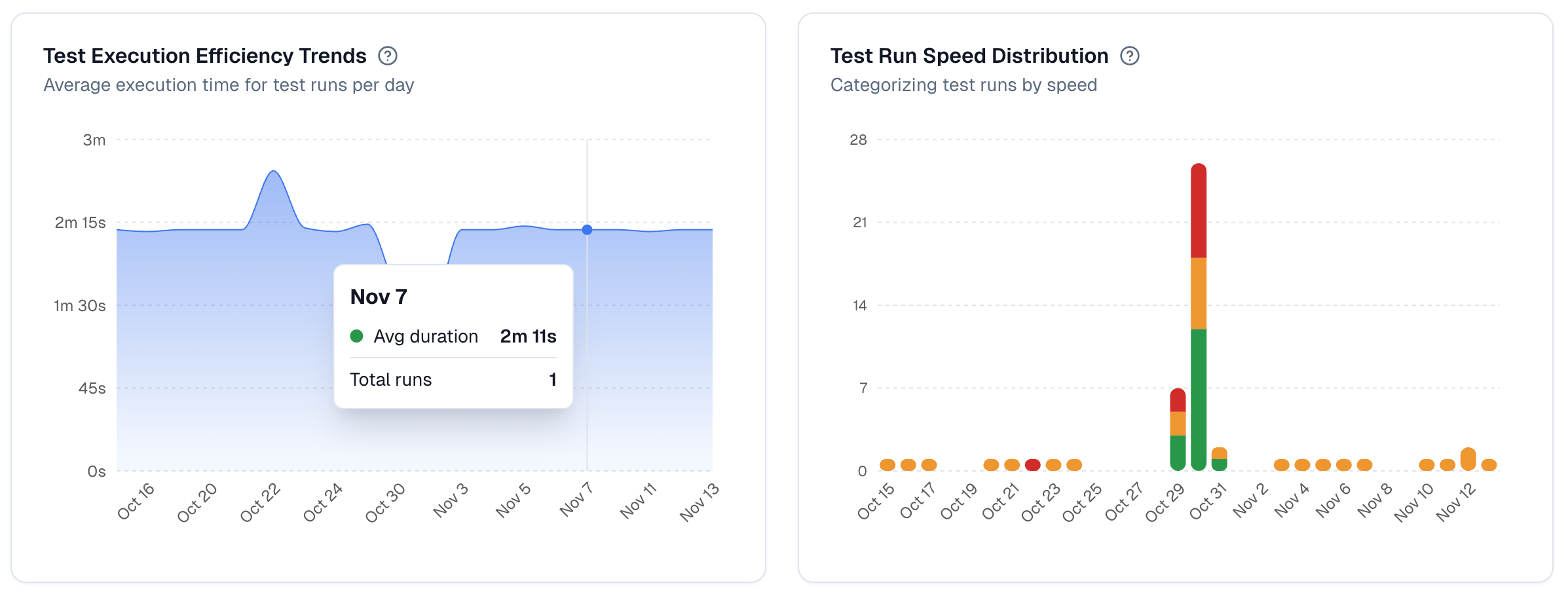 Playwright Test Run Performance Overview