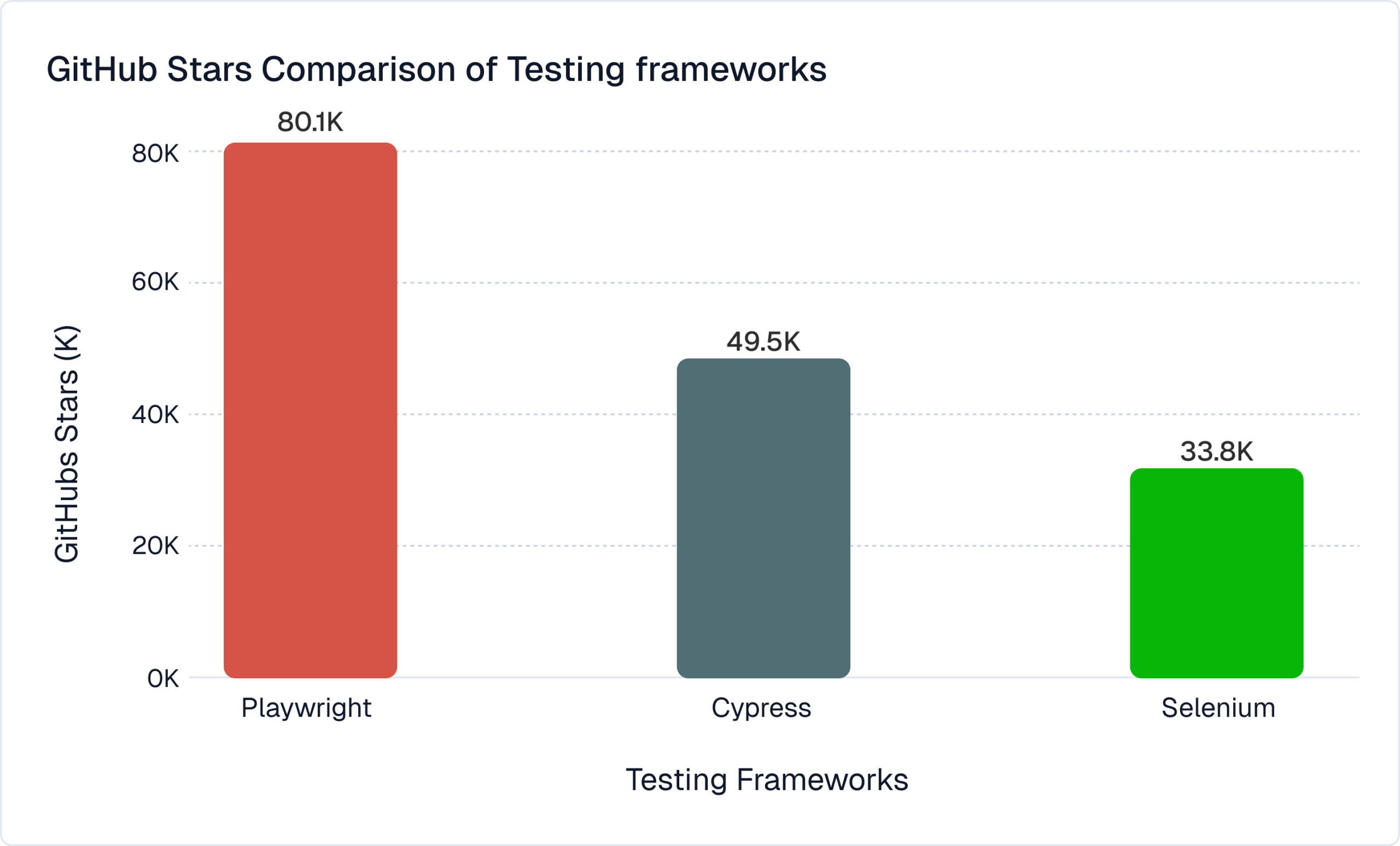 GitHub Stars Comparison of Testing frameworks