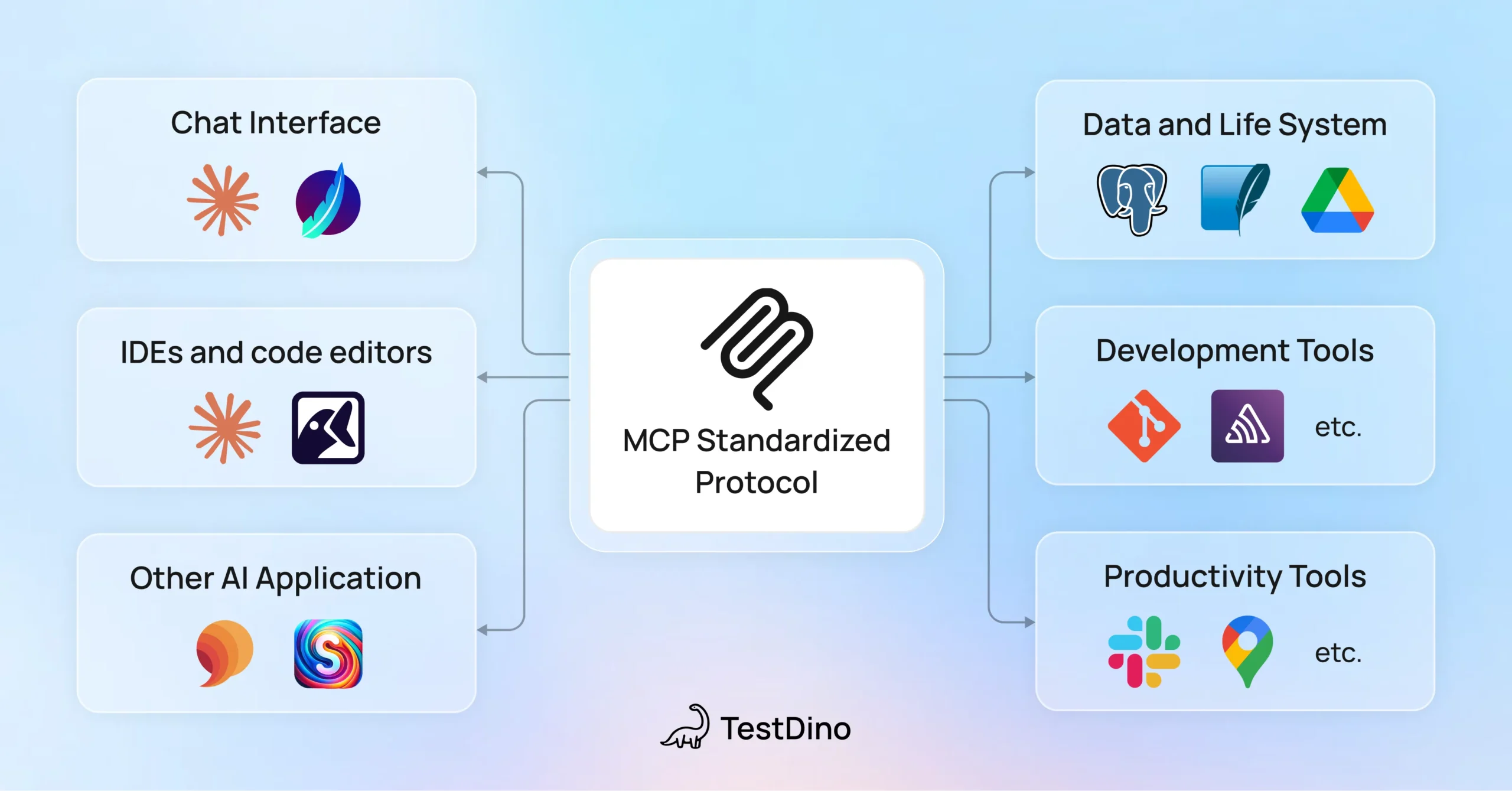 MCP Architecture Standardized Protocol