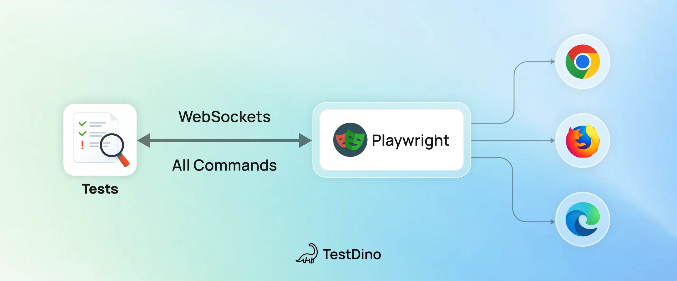 Playwright work mechanism - WebSocket