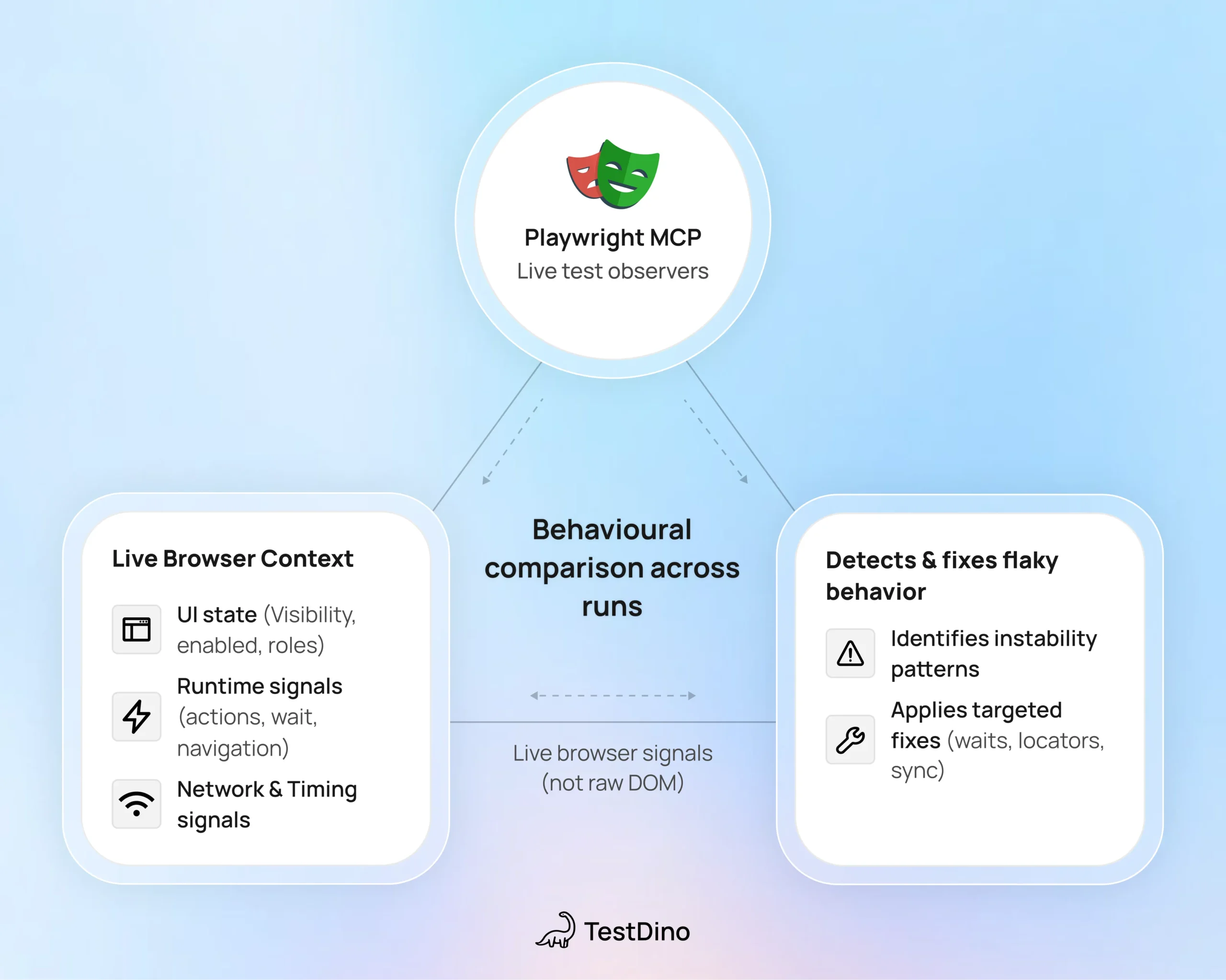 Behavioral comparison across runs