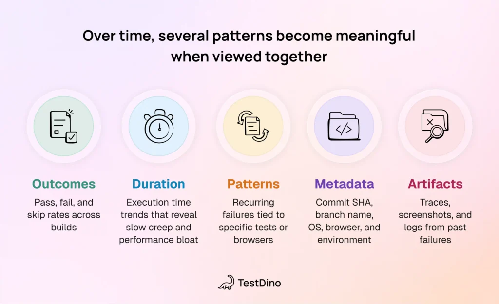 Over time, several patterns become meaningful when viewed together