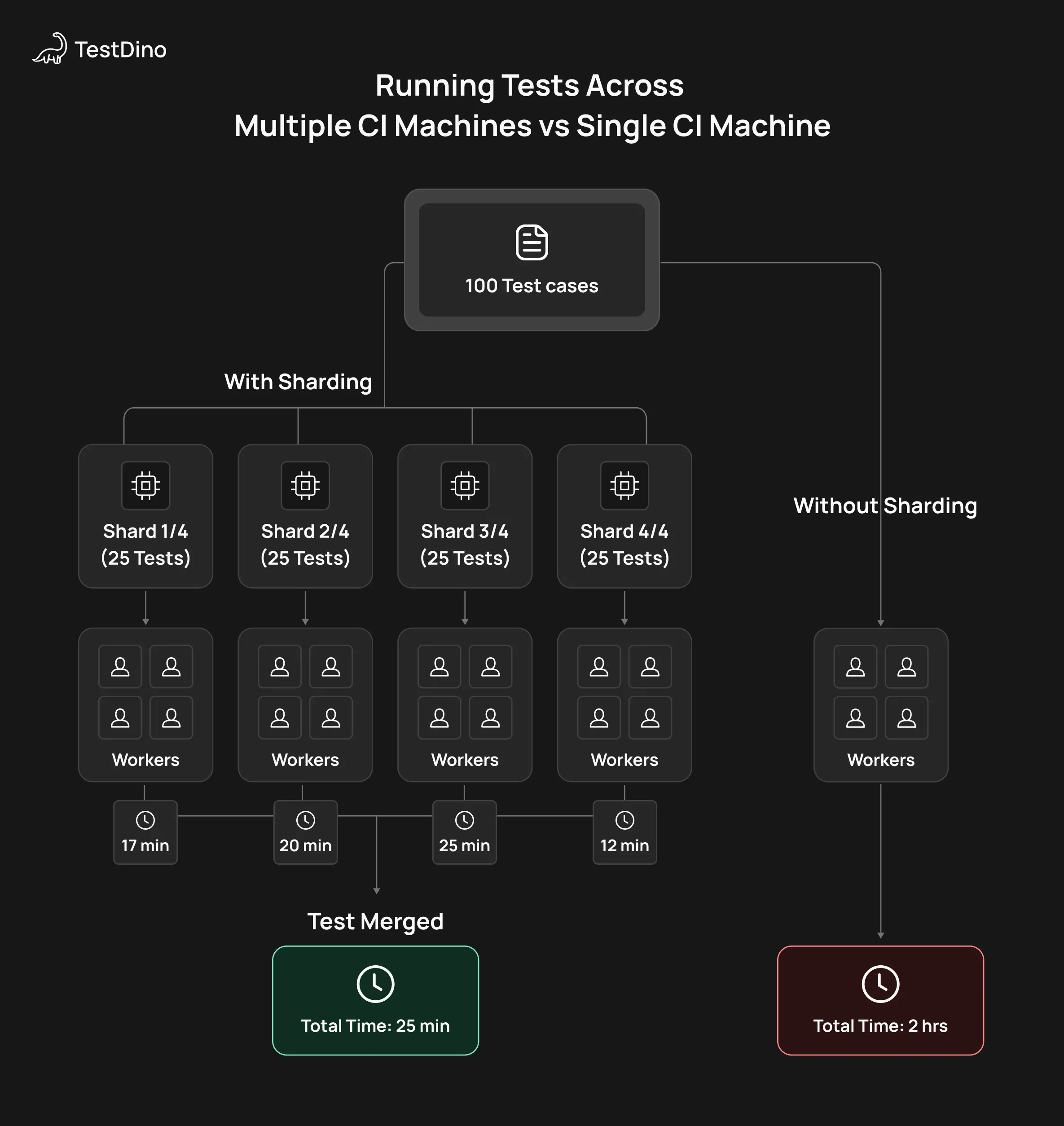 Playwright Sharding Running Tests Across Multiple CI Machines vs Single CI Machine