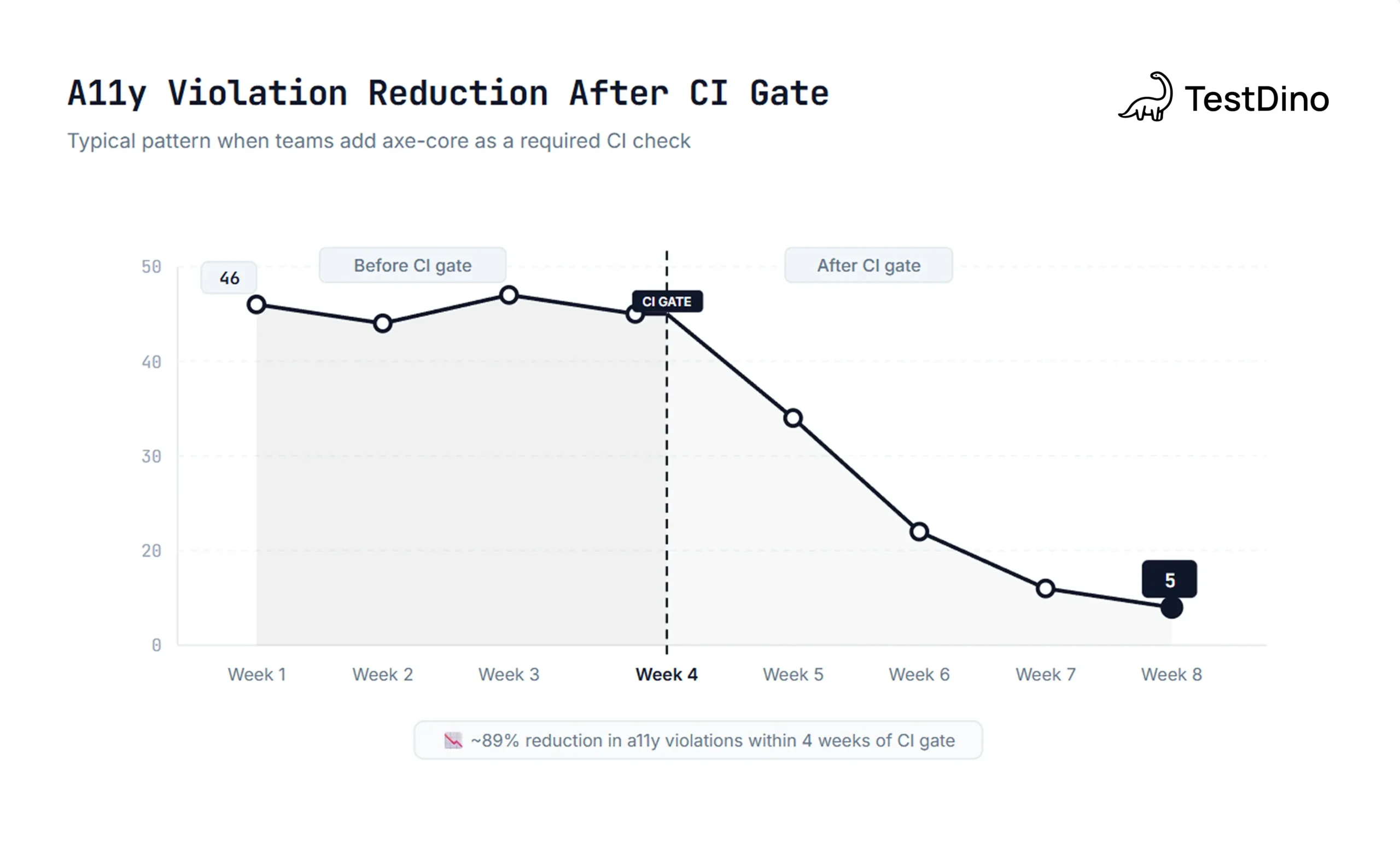 A11y violation reduction after CI gate
