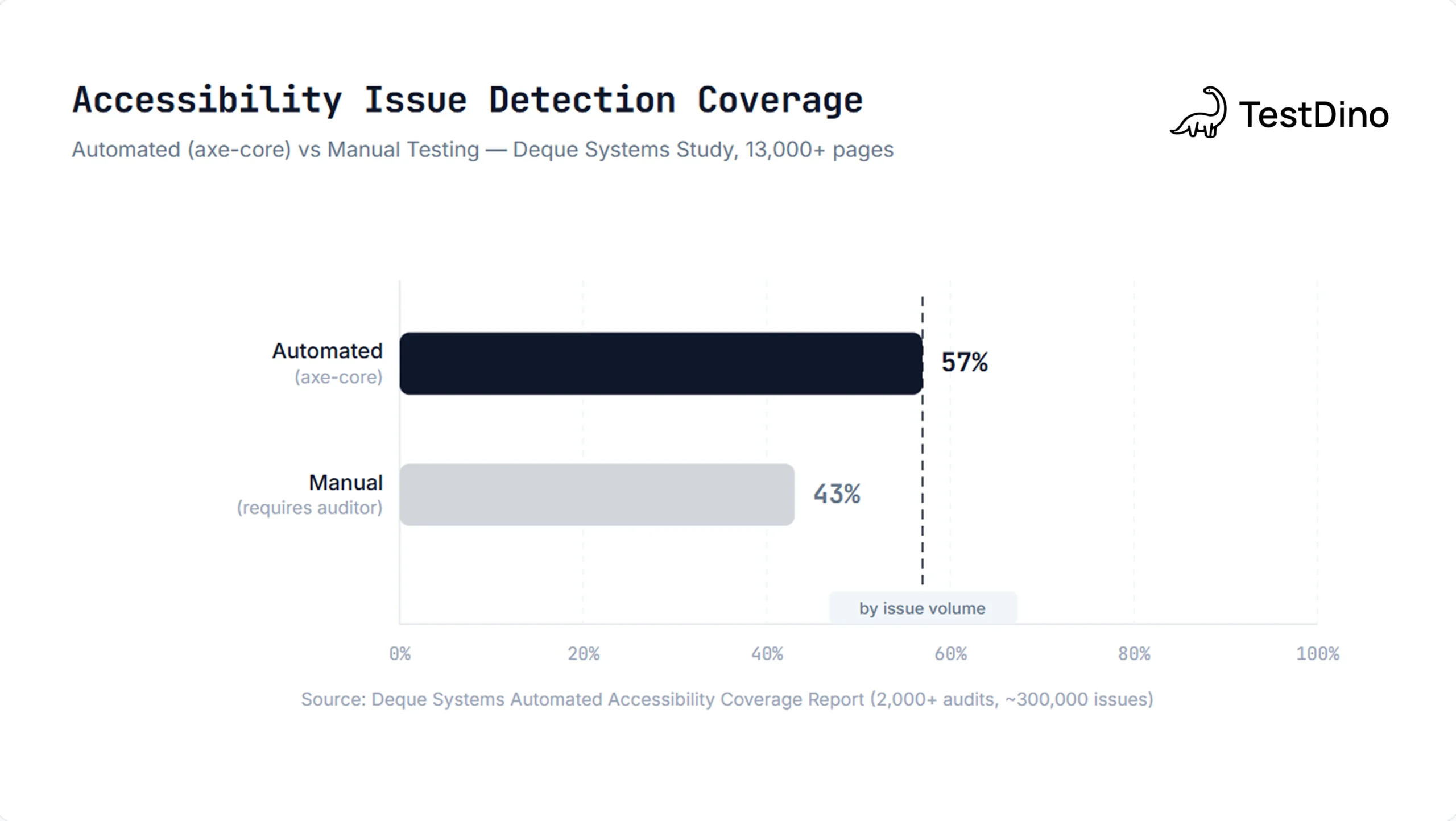 Accessibility Issue Detection Coverage