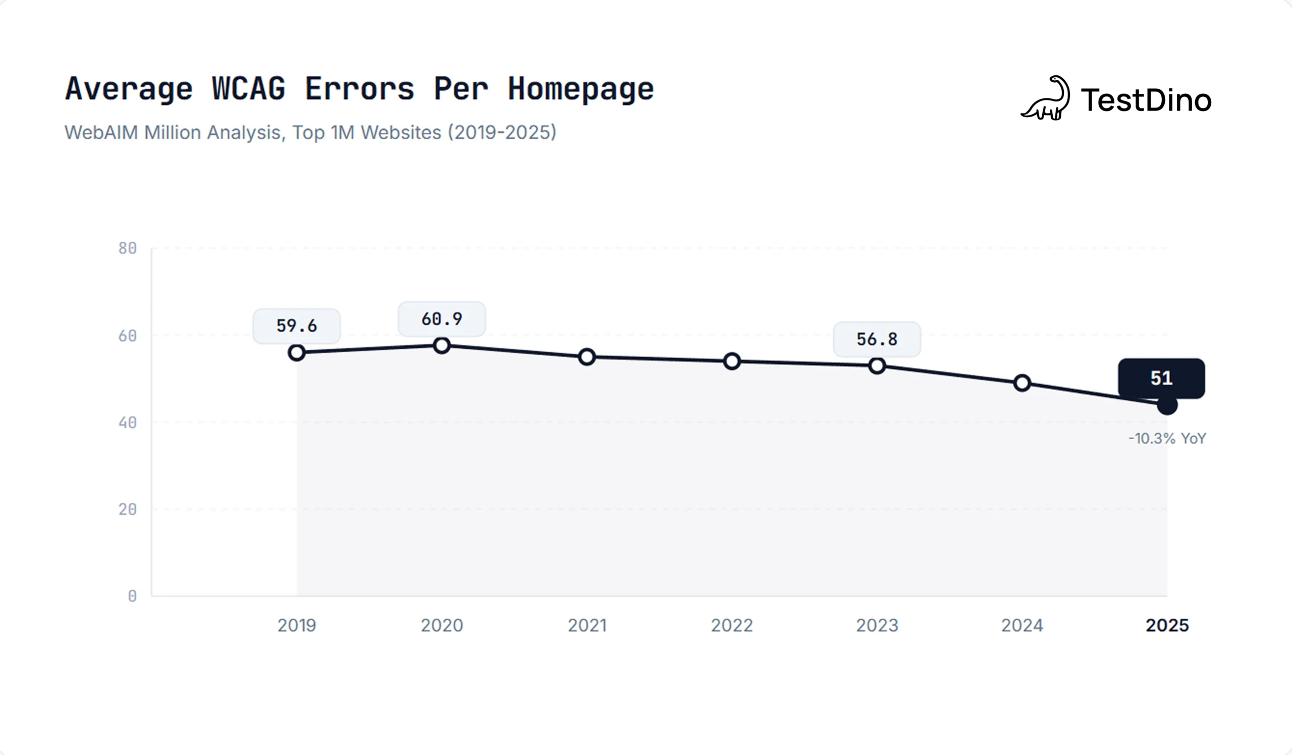 Average WCAG errors per homepage