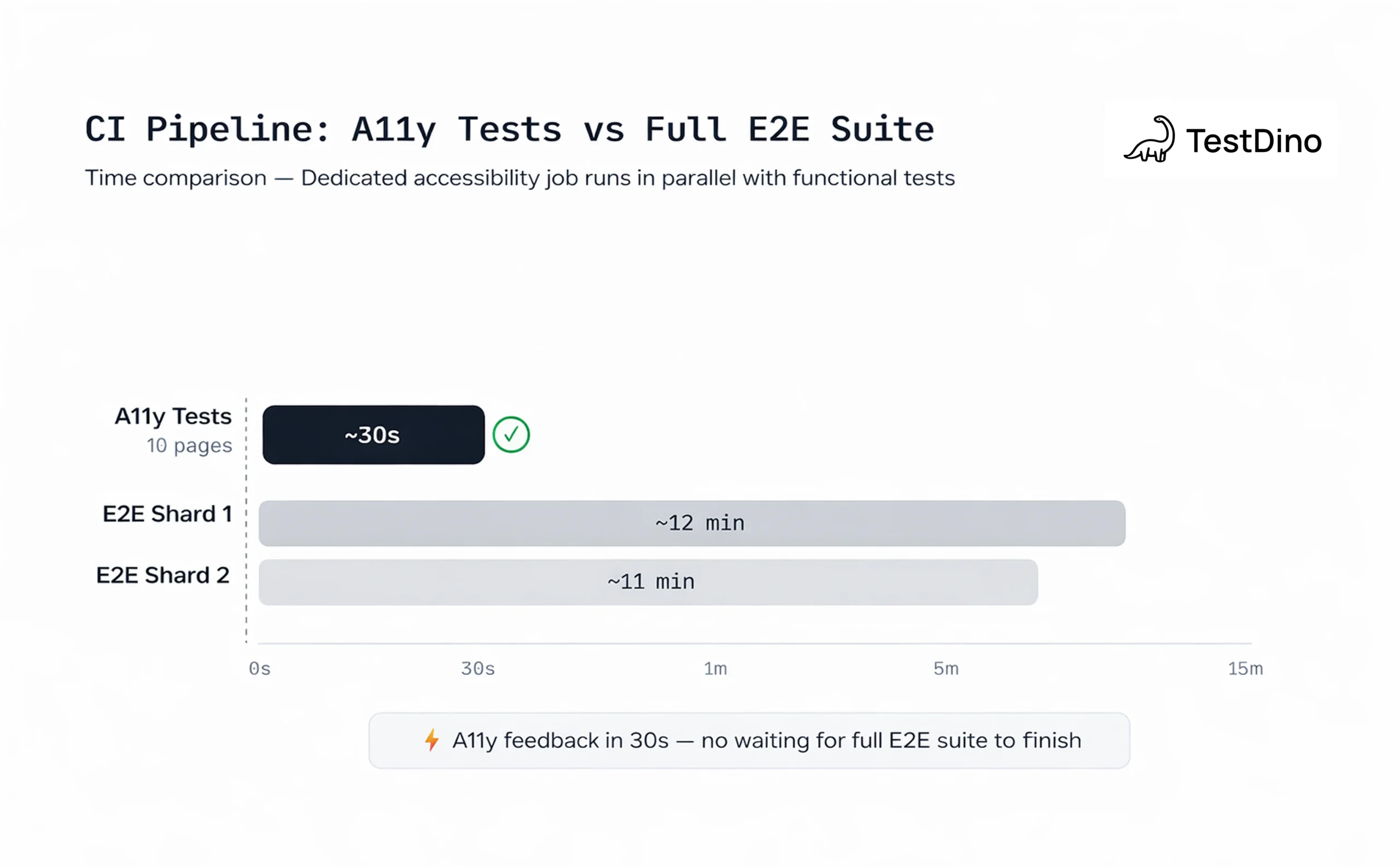 CI Pipeline: A11y Tests vs Full E2E Suite