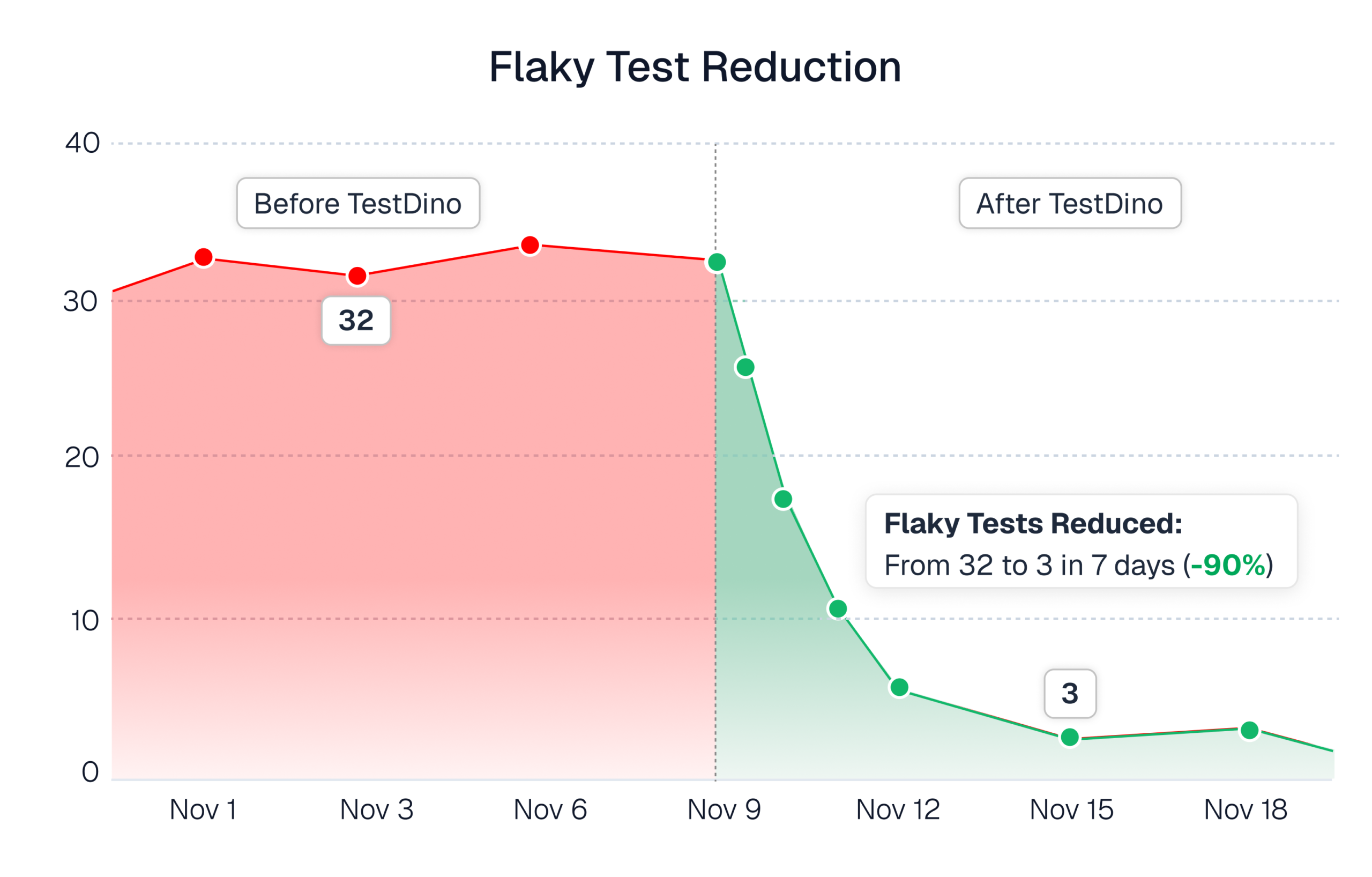 Flaky Test Reduction after Adopting TestDino