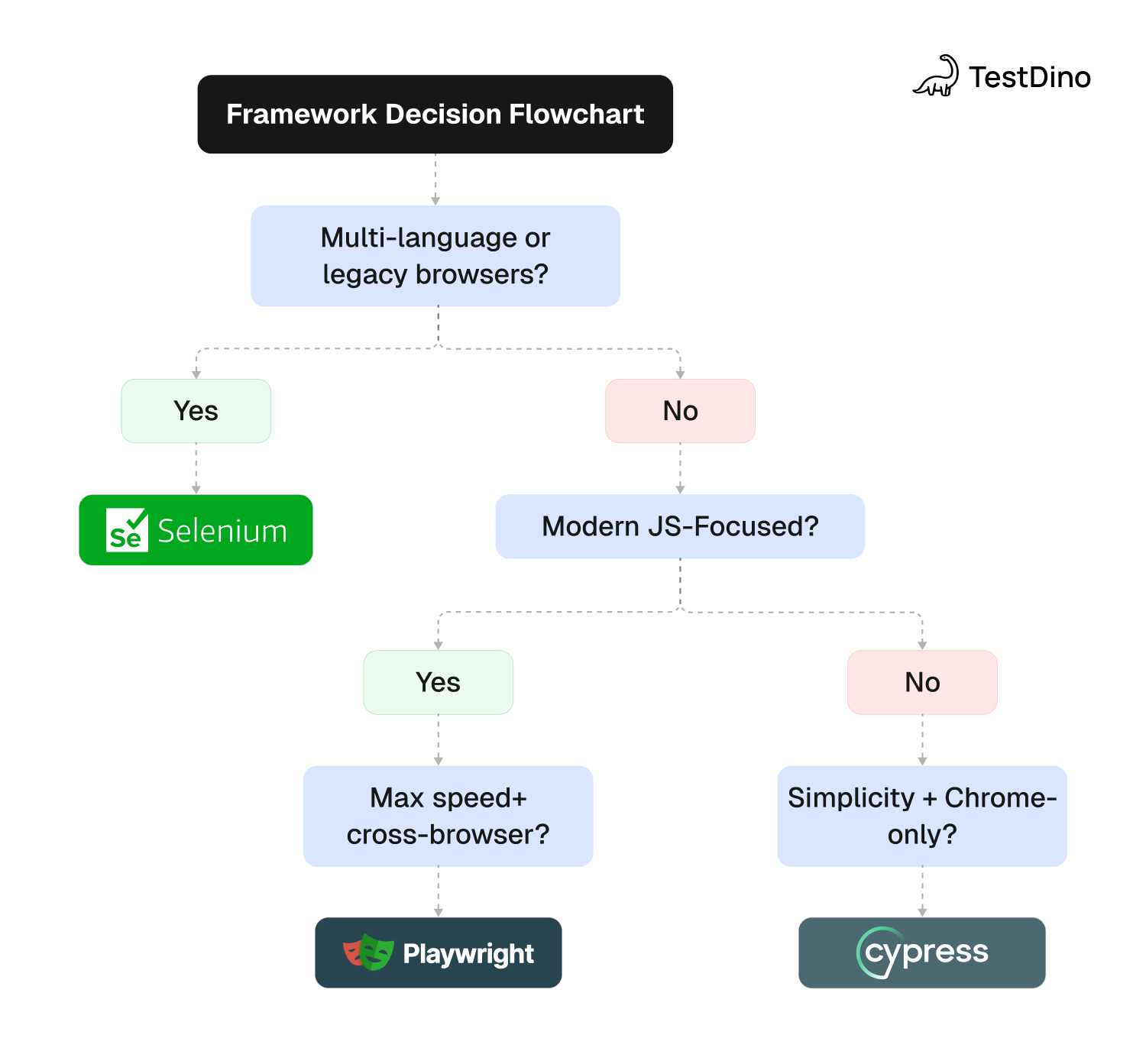 Framework-Decision-Flowchart