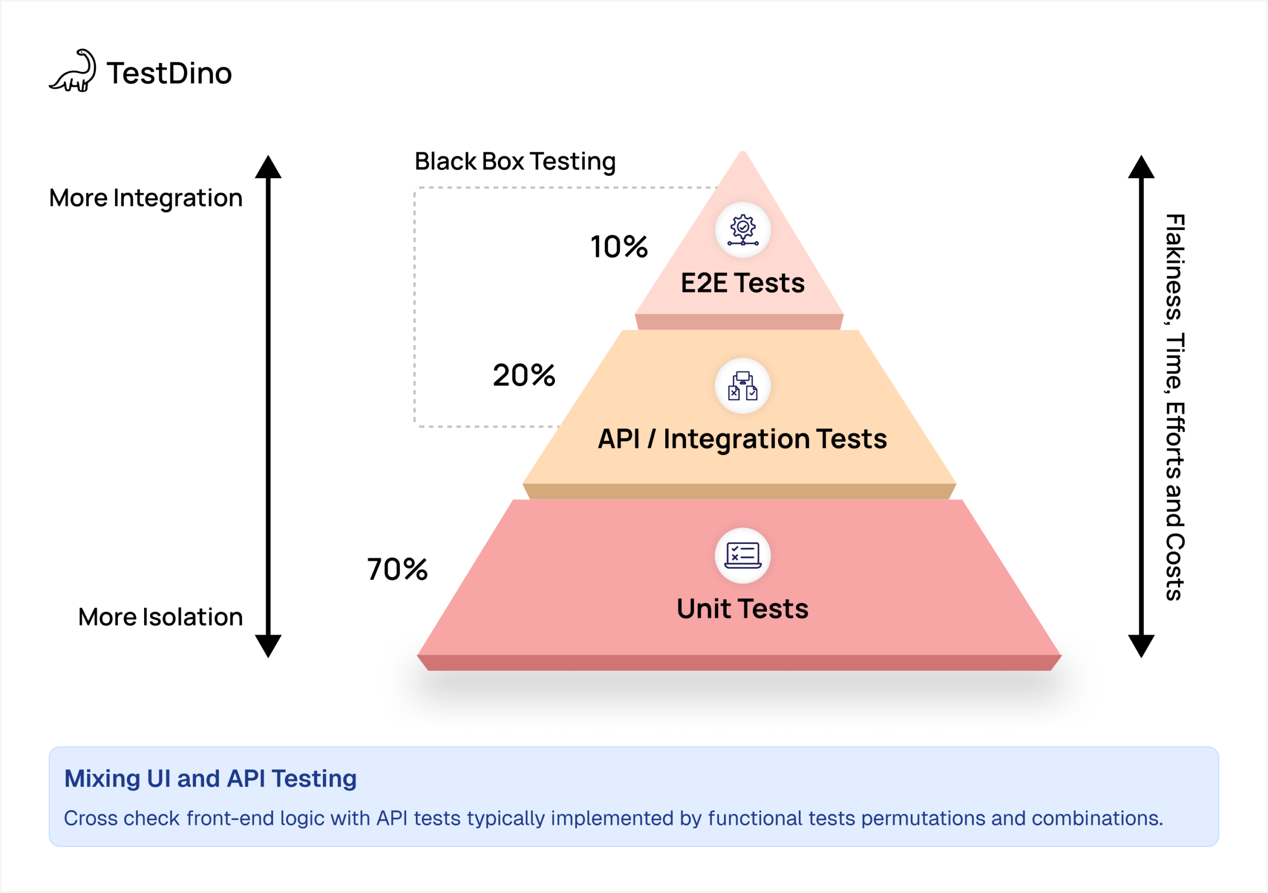 Mixing UI and API Testing