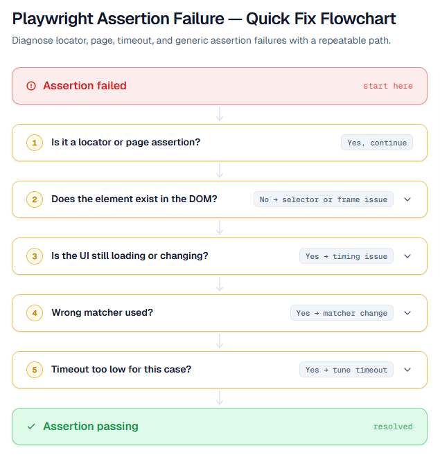Debugging failed assertions with Playwright Trace Viewer