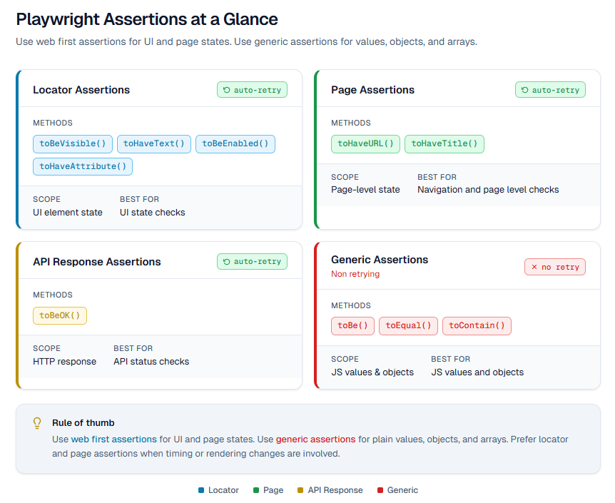 Playwright assertion model overview