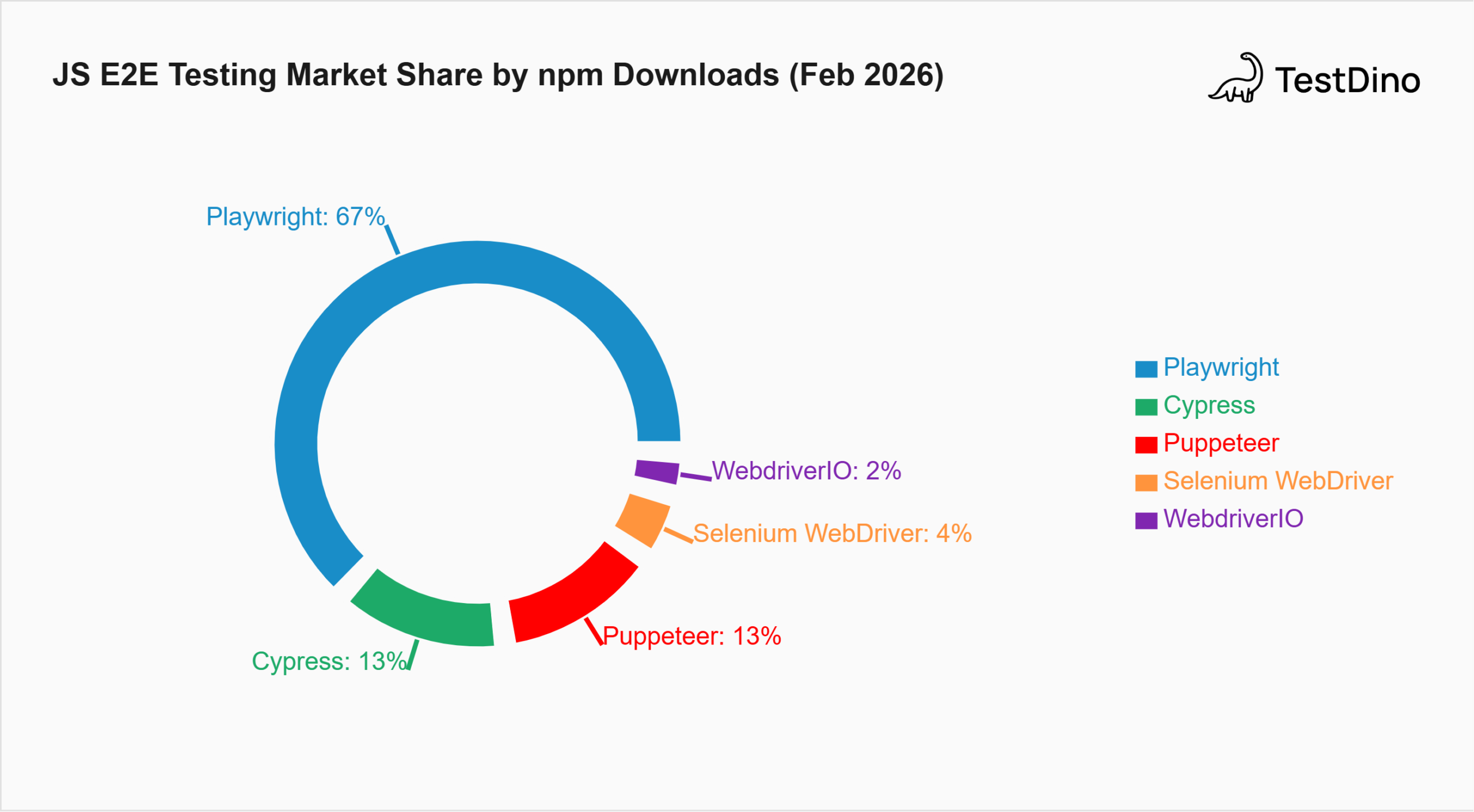 JavaScript E2E Framework Market Share by npm Downloads 