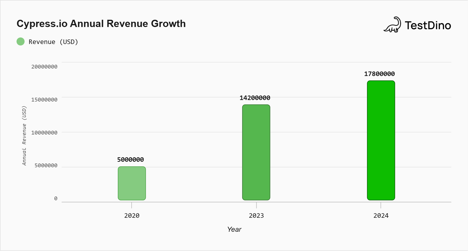 Cypress.io revenue growth 
