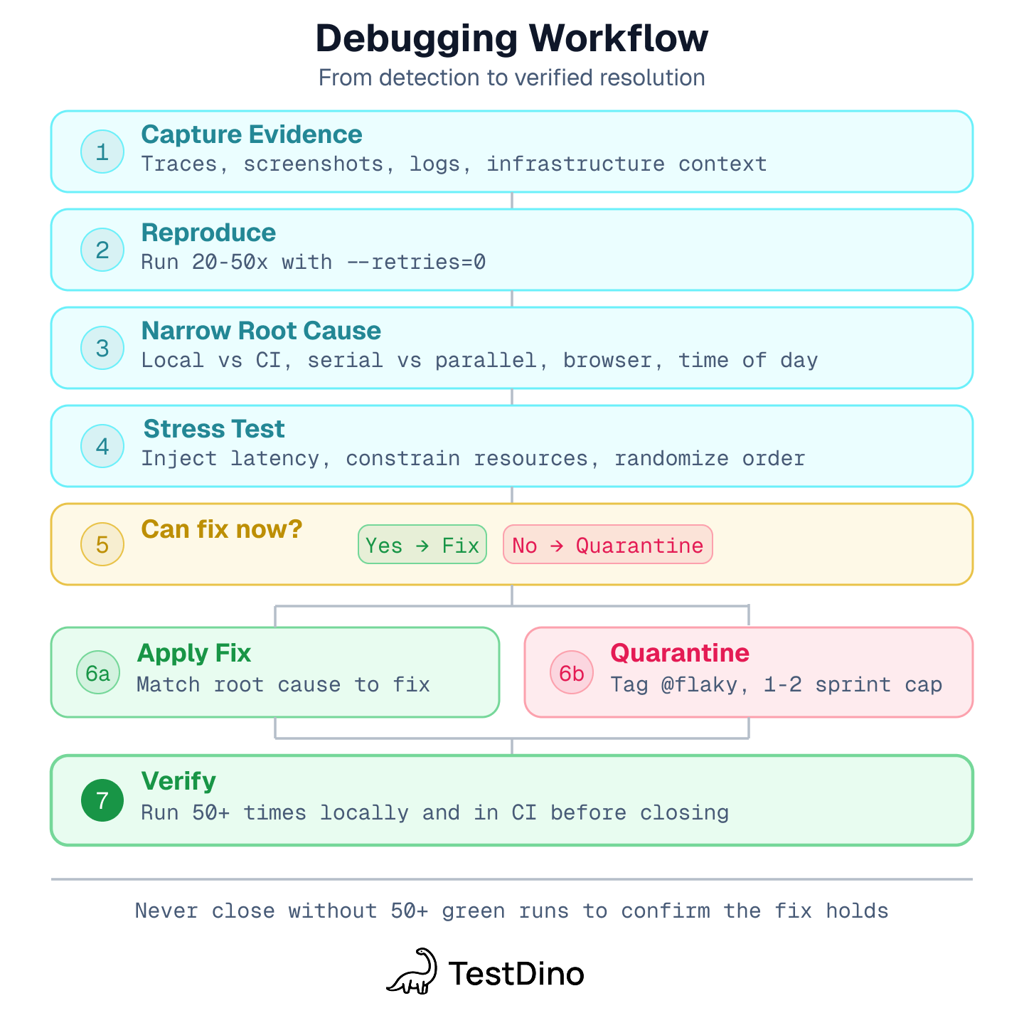 Step-by-step debugging workflow for flaky tests: capture evidence, reproduce, narrow cause, fix, verify