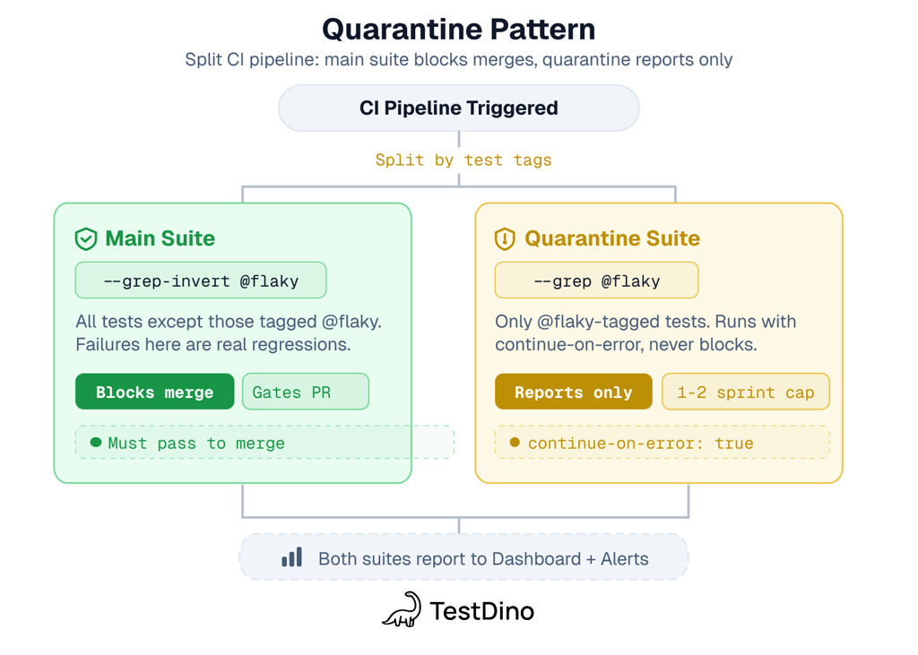 CI pipeline diagram showing main test suite blocking merges while quarantined flaky tests run separately without blocking 