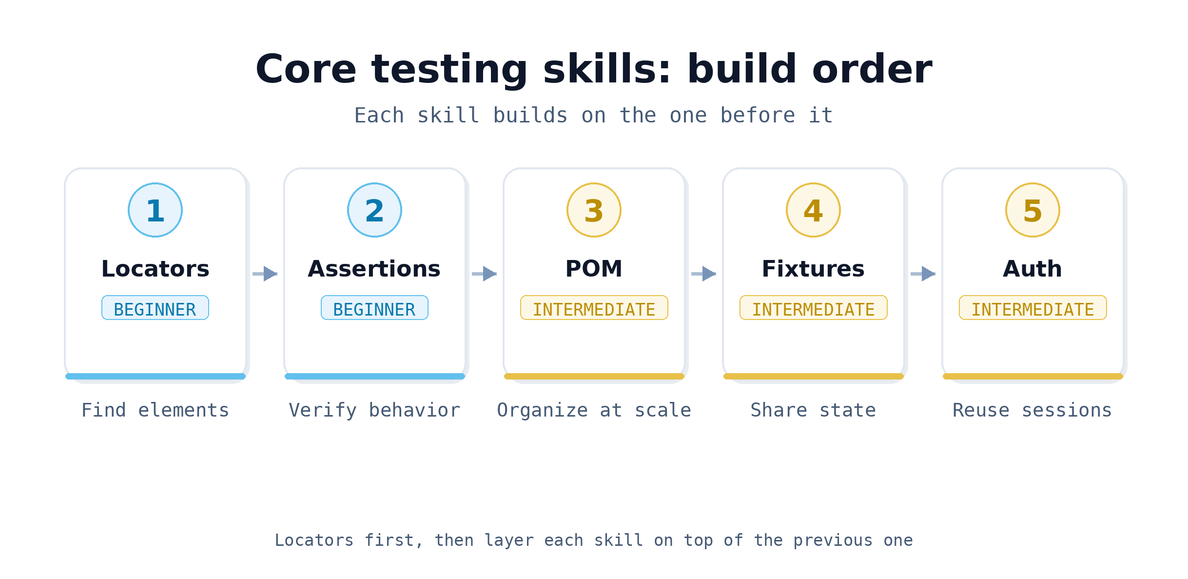 core_testing_skills_progression