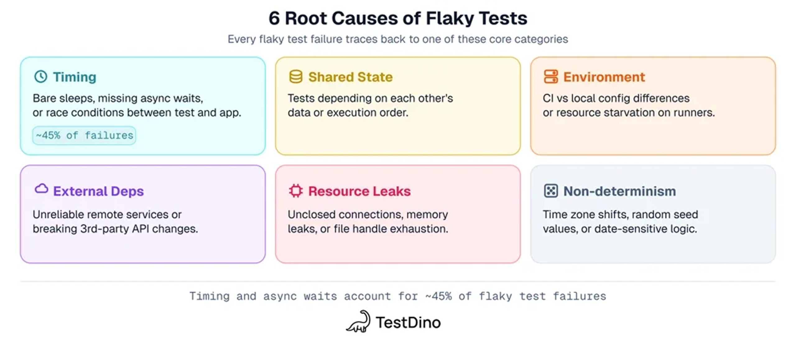 6 root causes of flaky tests