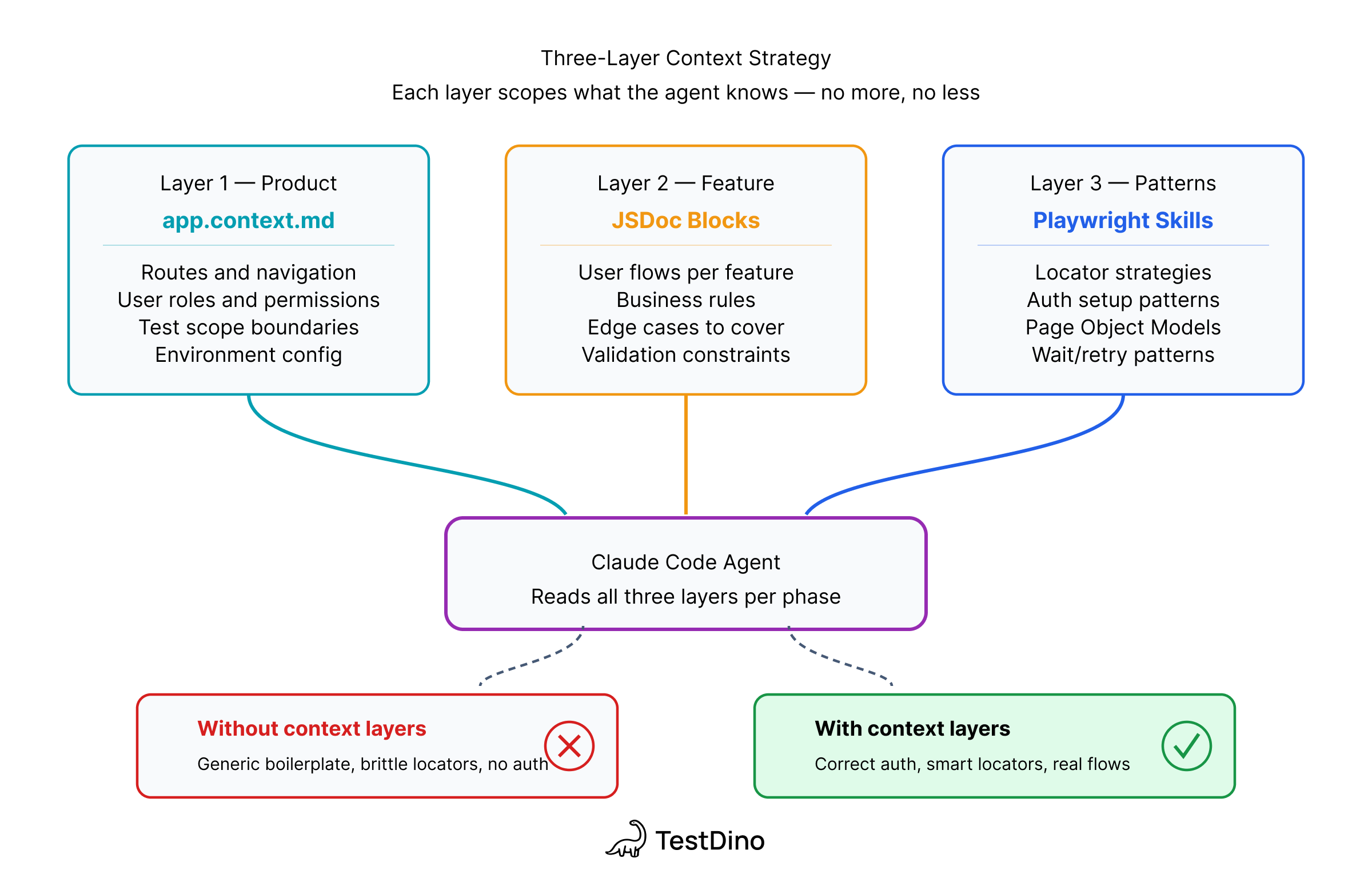 3 Layer Context Strategy