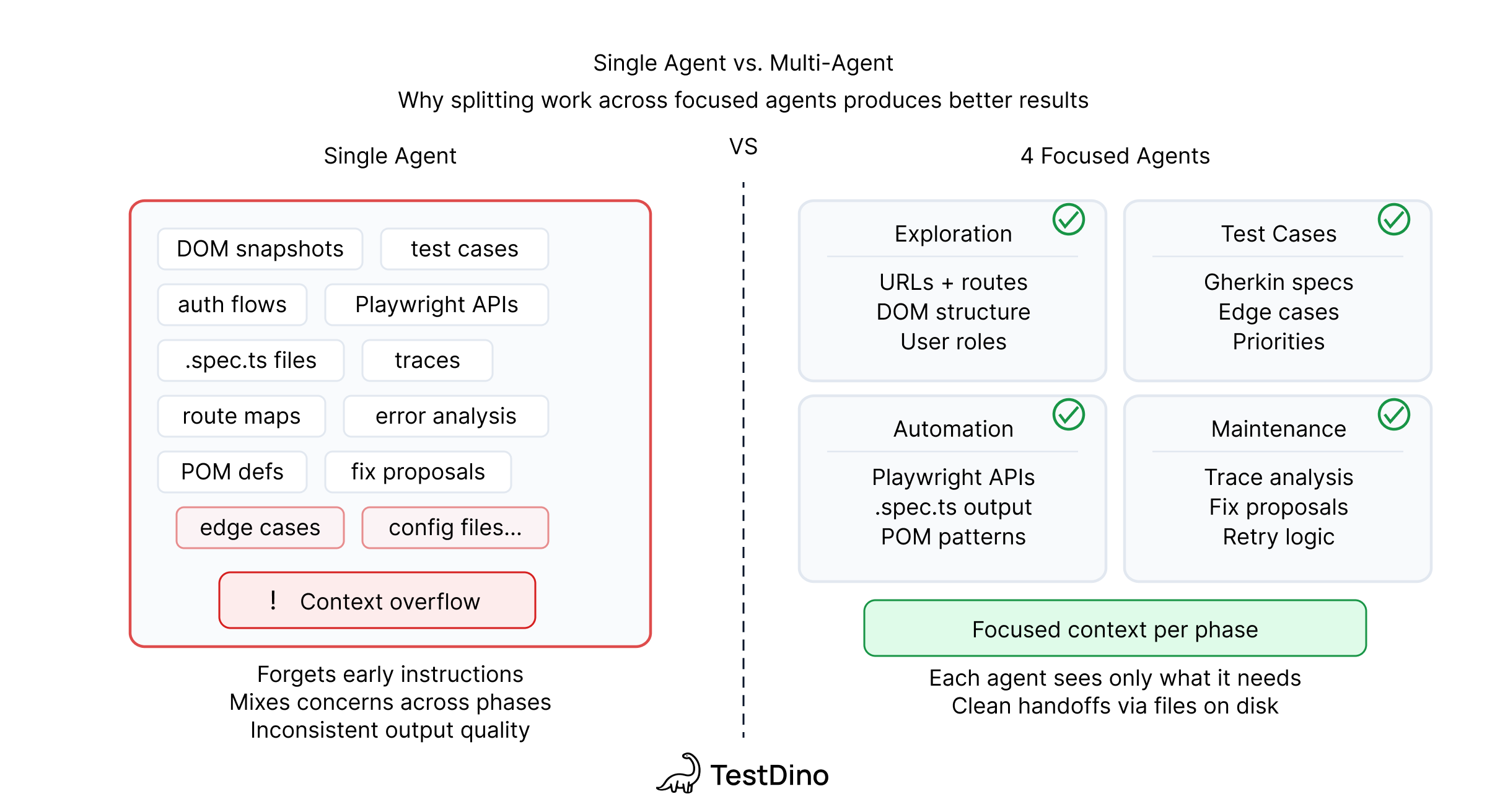 Single Agent vs Multi Agent 