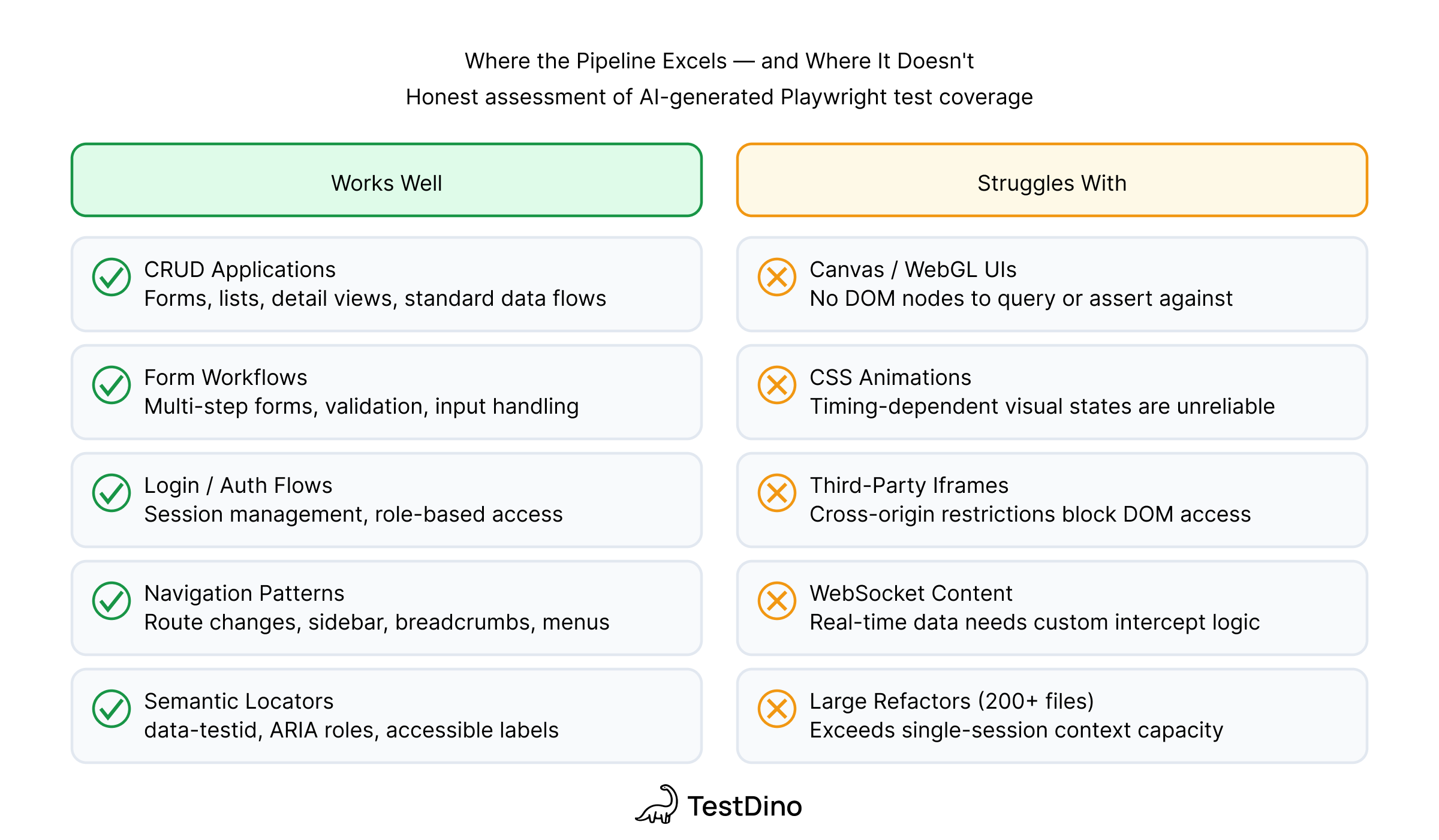 AI test automation workflow: what works well (CRUD, forms, login, navigation) vs what struggles (canvas, iframes, WebSocket, animations) with Playwright agents