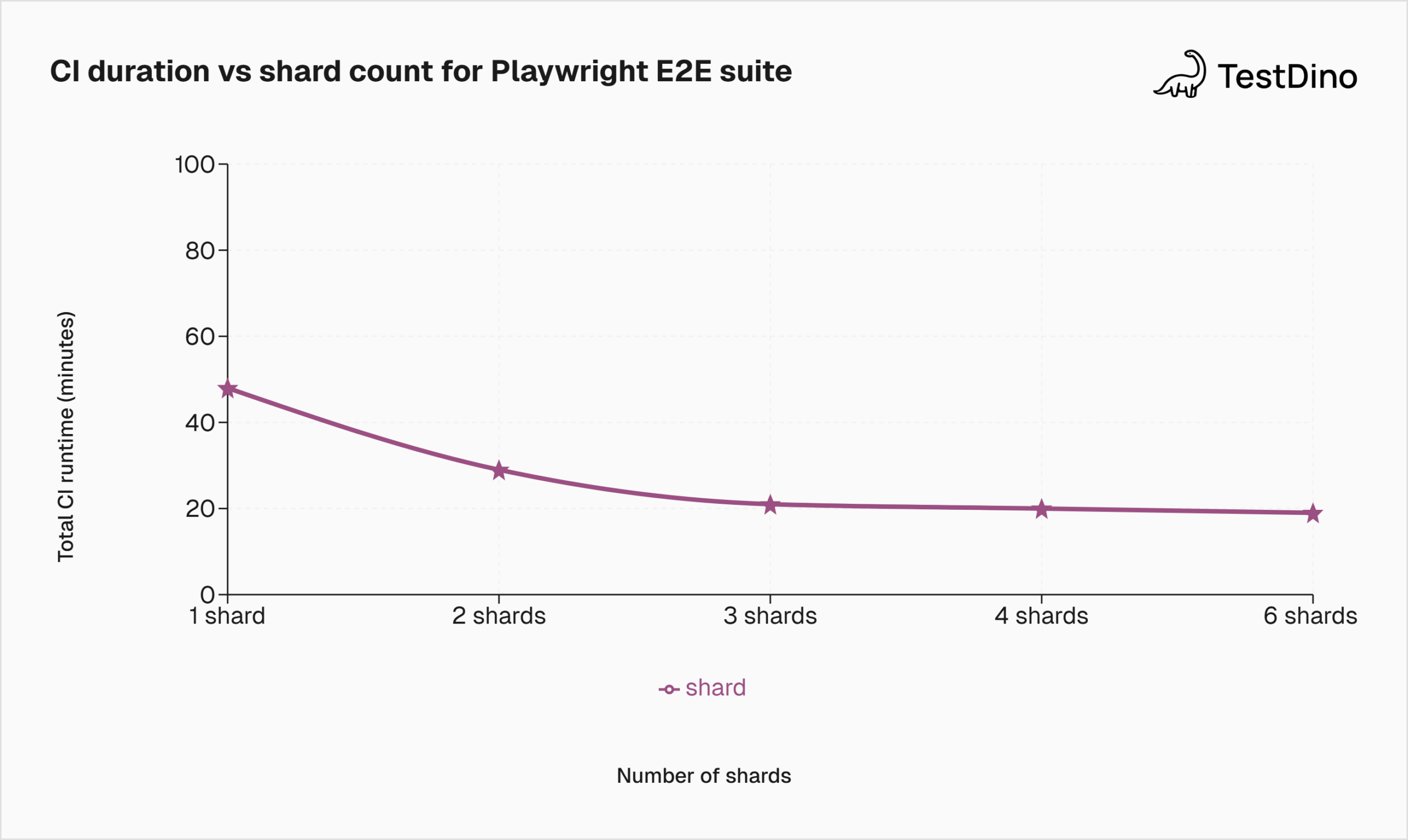 CI duration vs shard count for Playwright E2E suite