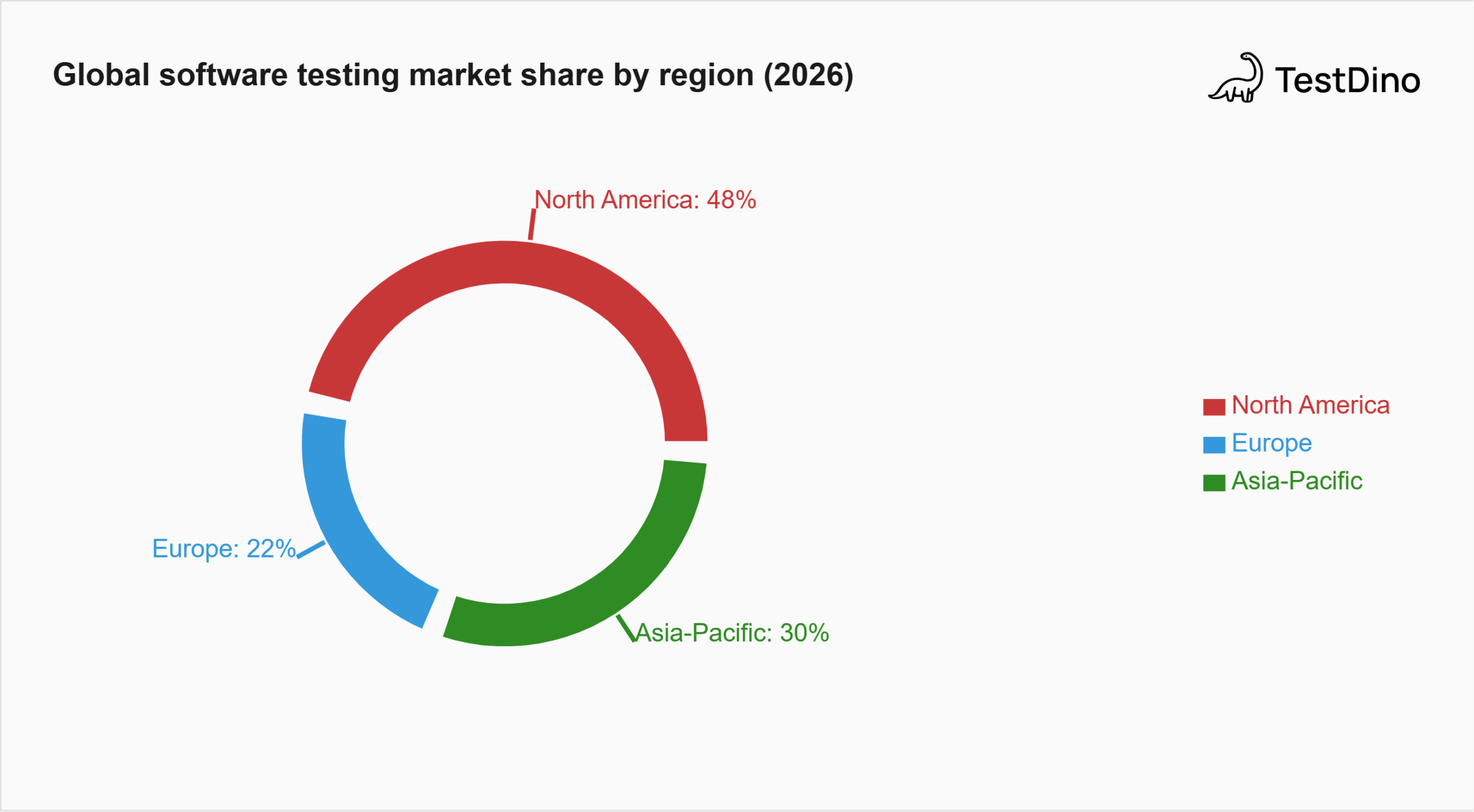 Global software testing market share by region (2026). Based on 2026 market estimates