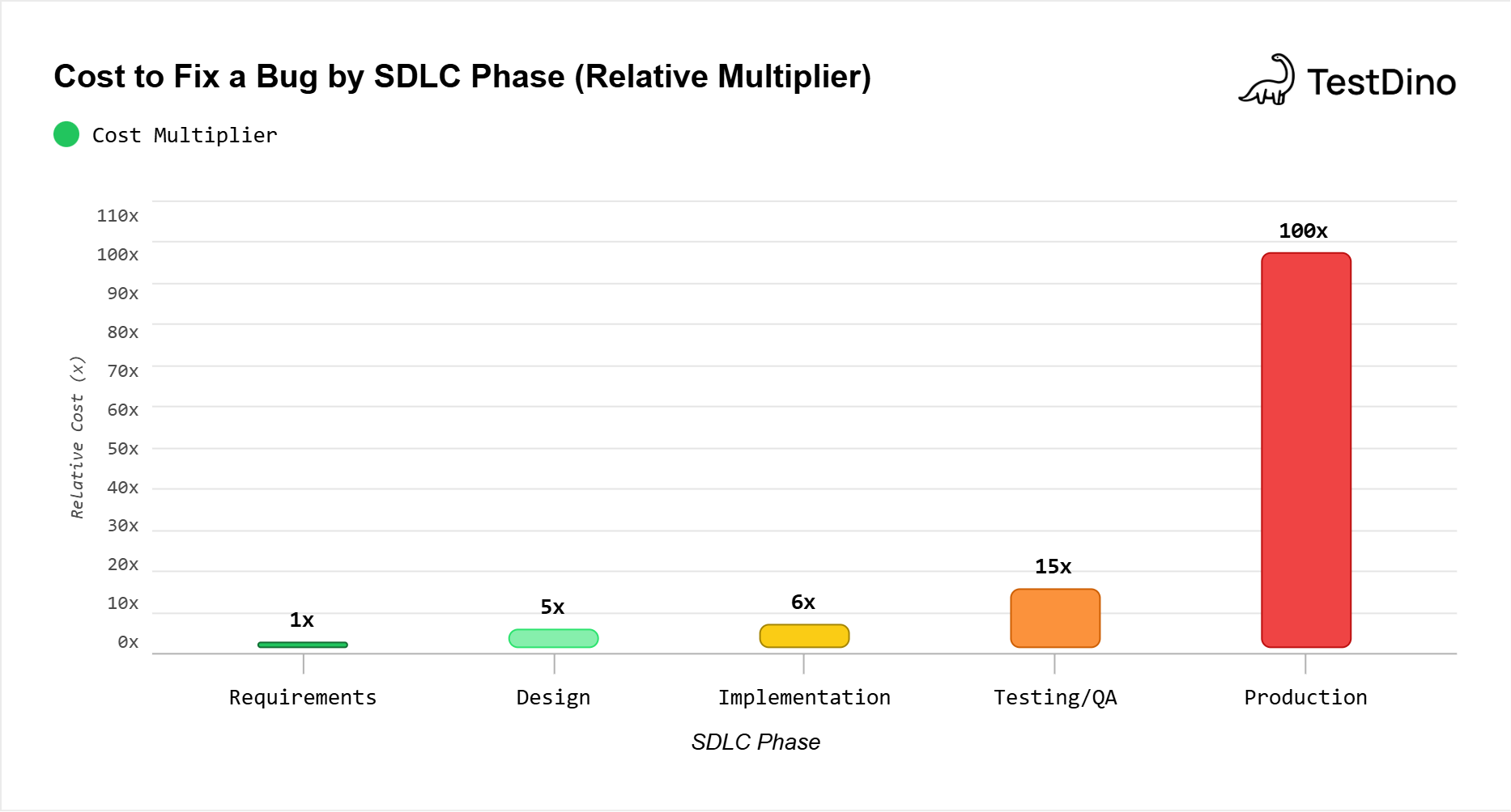 Cost to Fix a Bug by SDLC Phase