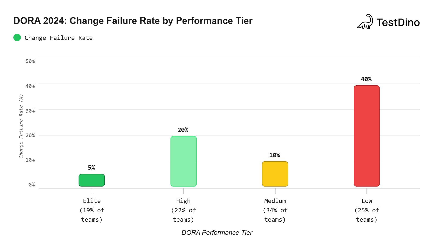 Elite teams deploy 182x more often with 8x lower failure rates.