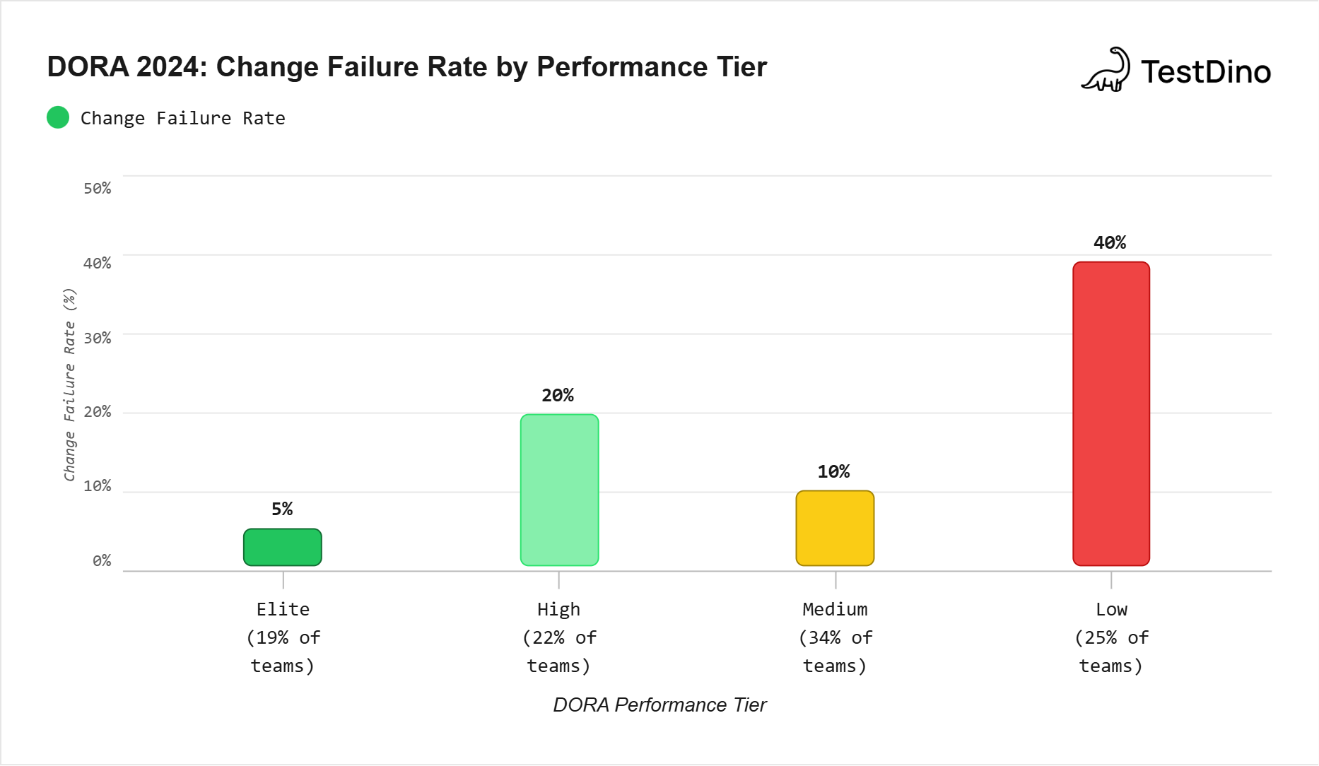 Elite teams deploy 182x more often with 8x lower failure rates.