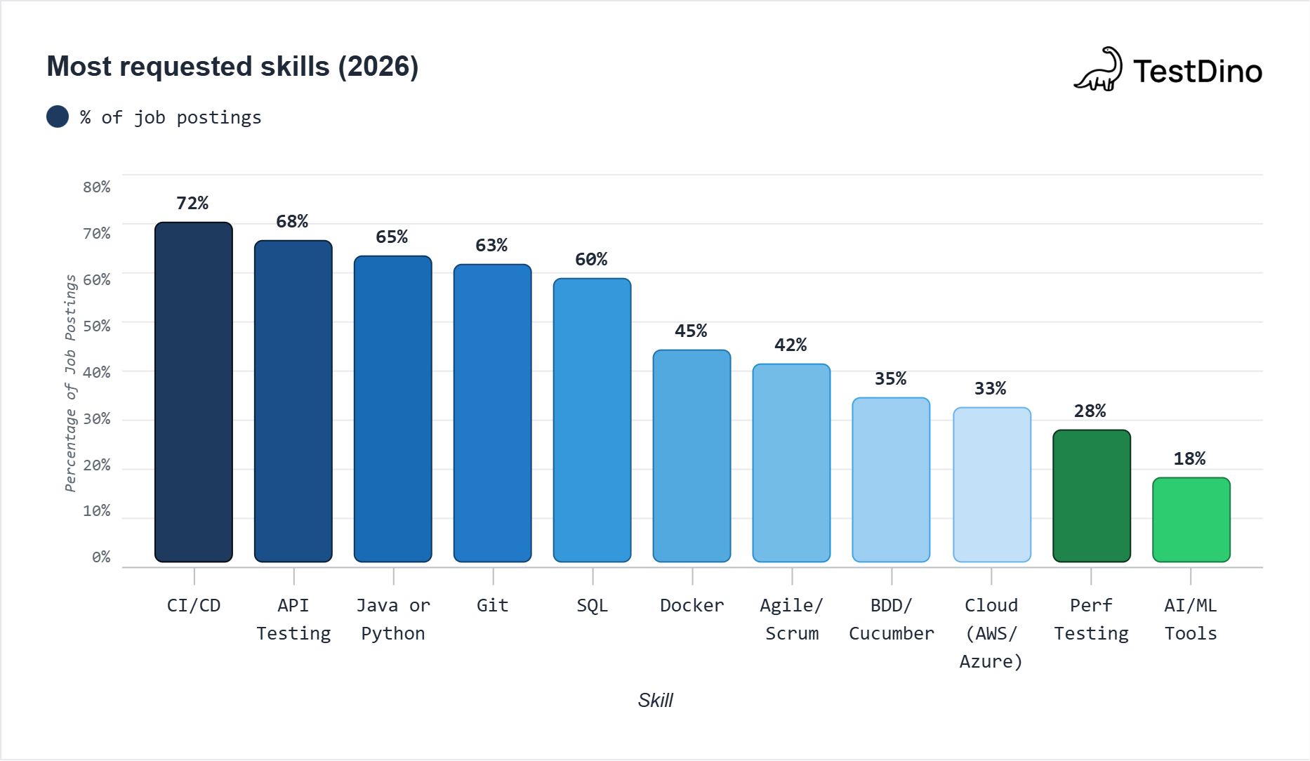 Most requested skills alongside automation framework experience (2026)