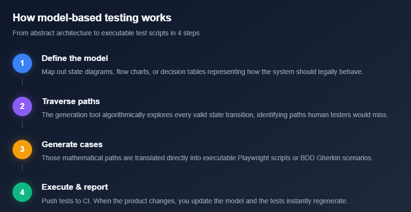 How Model based testing works
